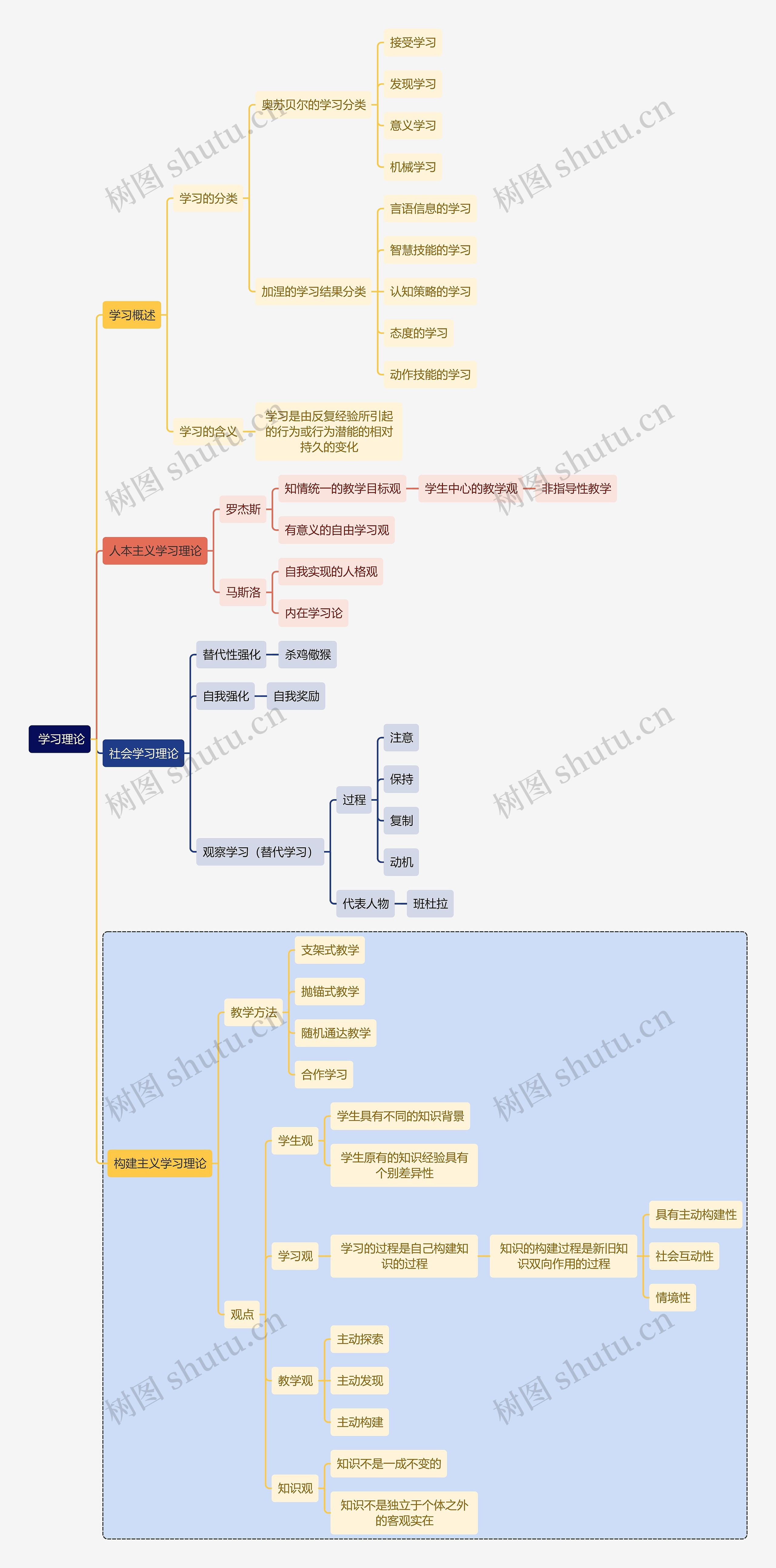 初中教育学习理论思维导图