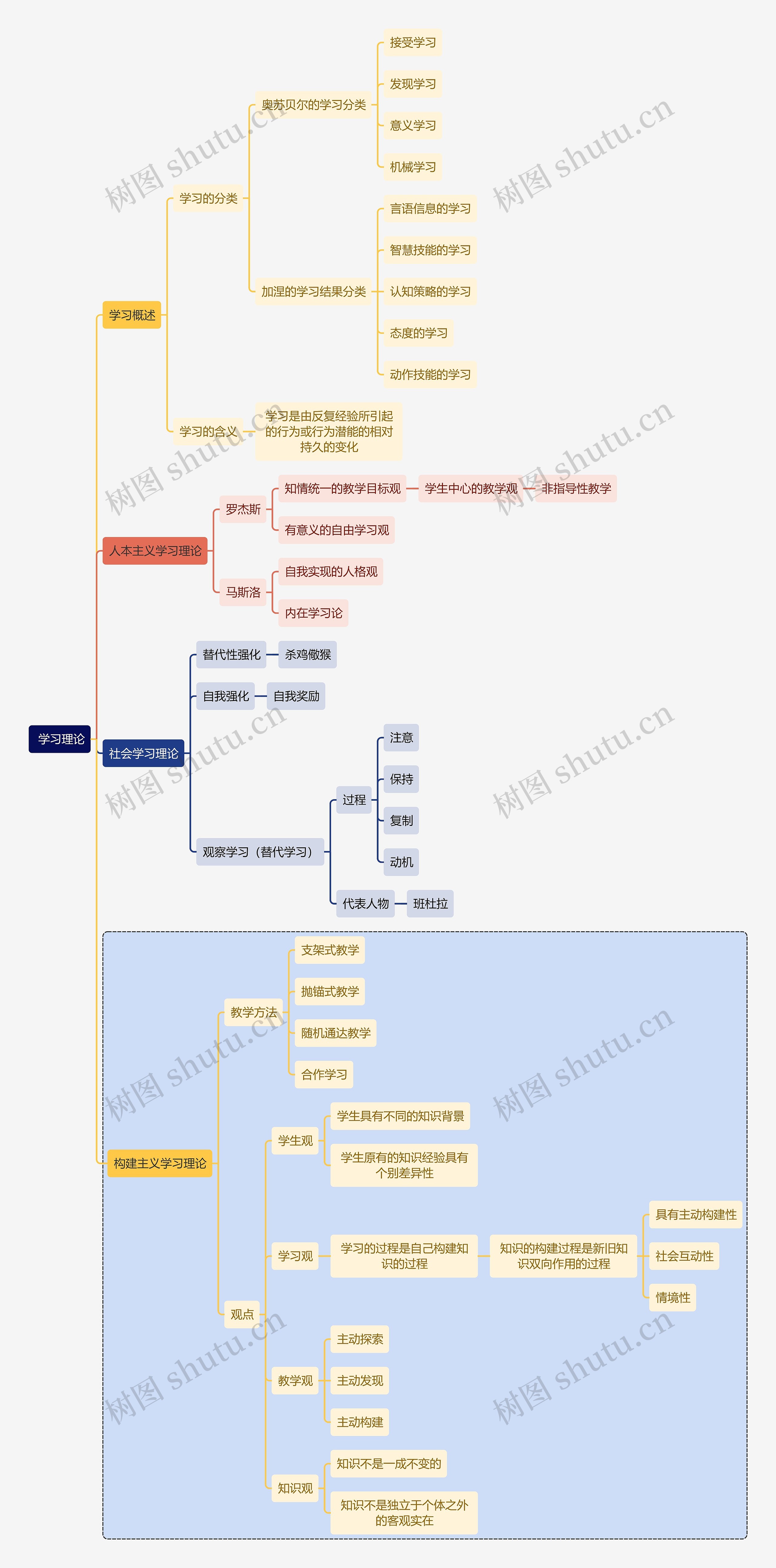 初中教育学习理论思维导图高清图 初中教育学习理论思维导图
