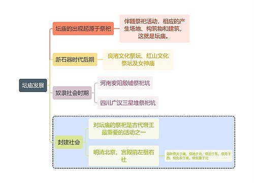 建筑学坛庙发展思维导图