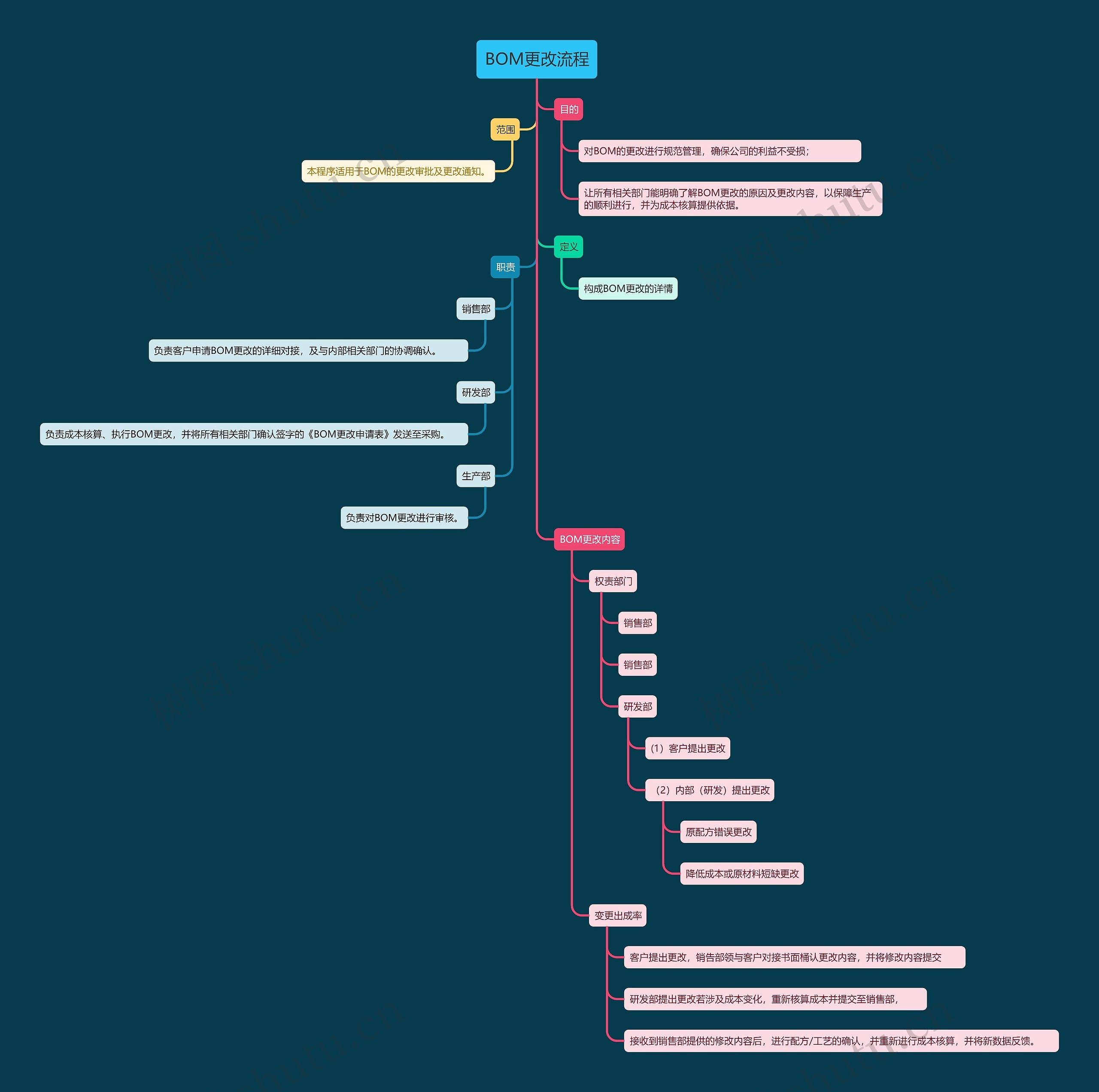 BOM更改流程思维导图