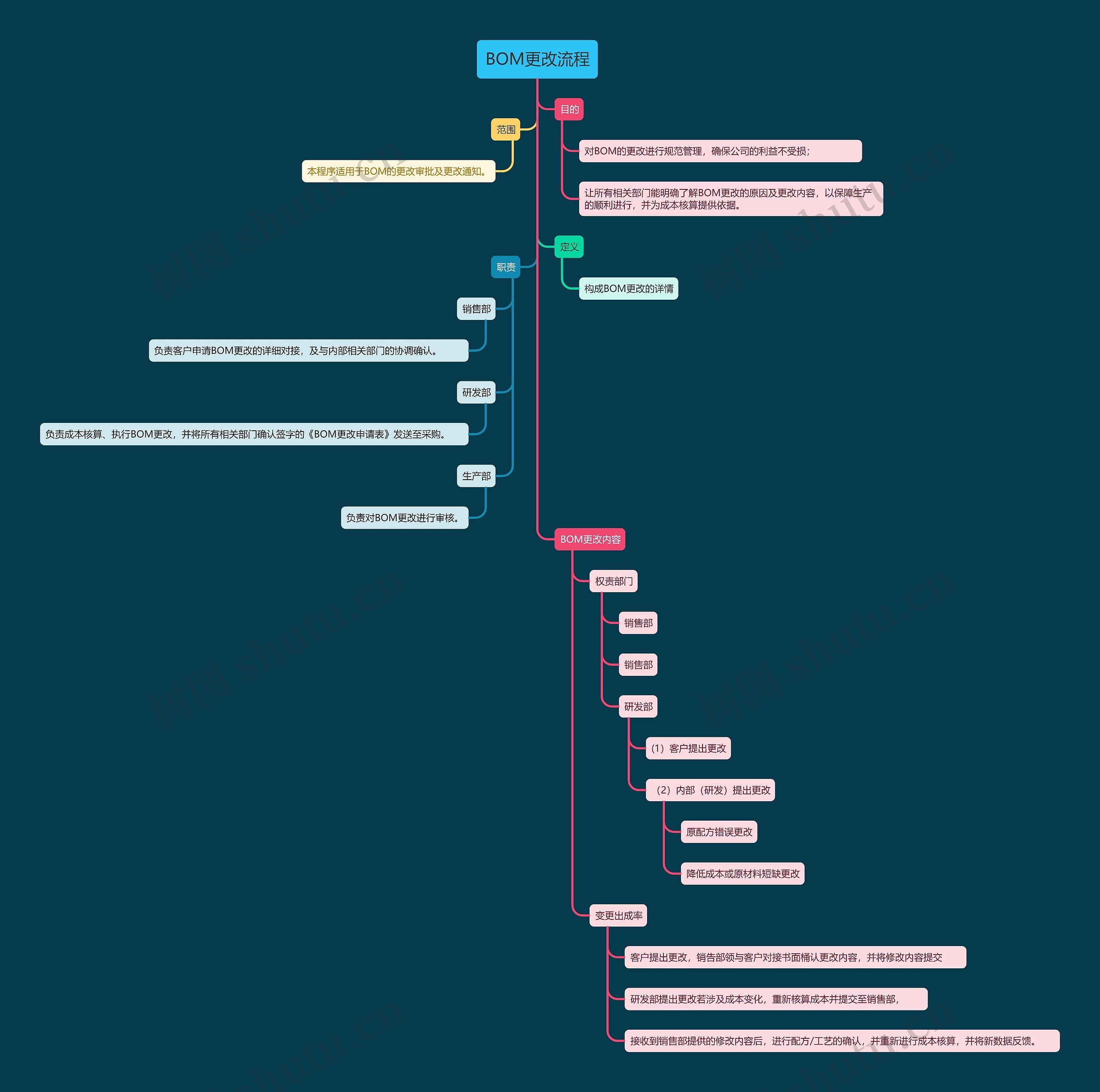 BOM更改流程思维导图高清图 BOM更改流程思维导图