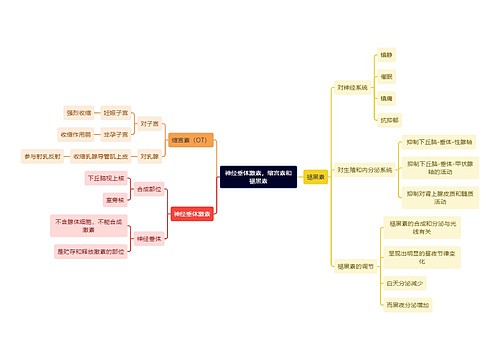 医学知识神经垂体激素，缩宫素和褪黑素思维导图