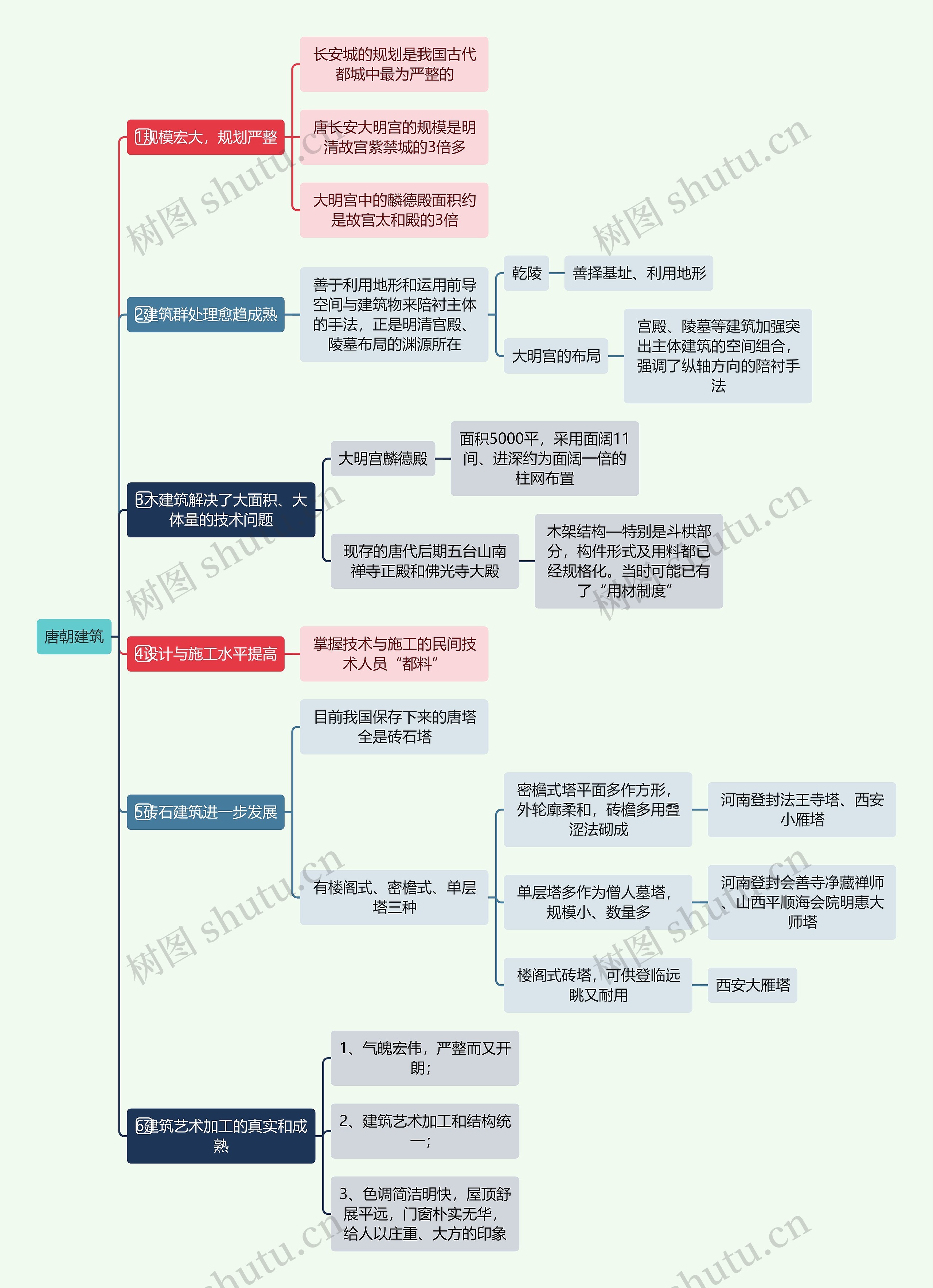 建筑工程学唐朝建筑思维导图