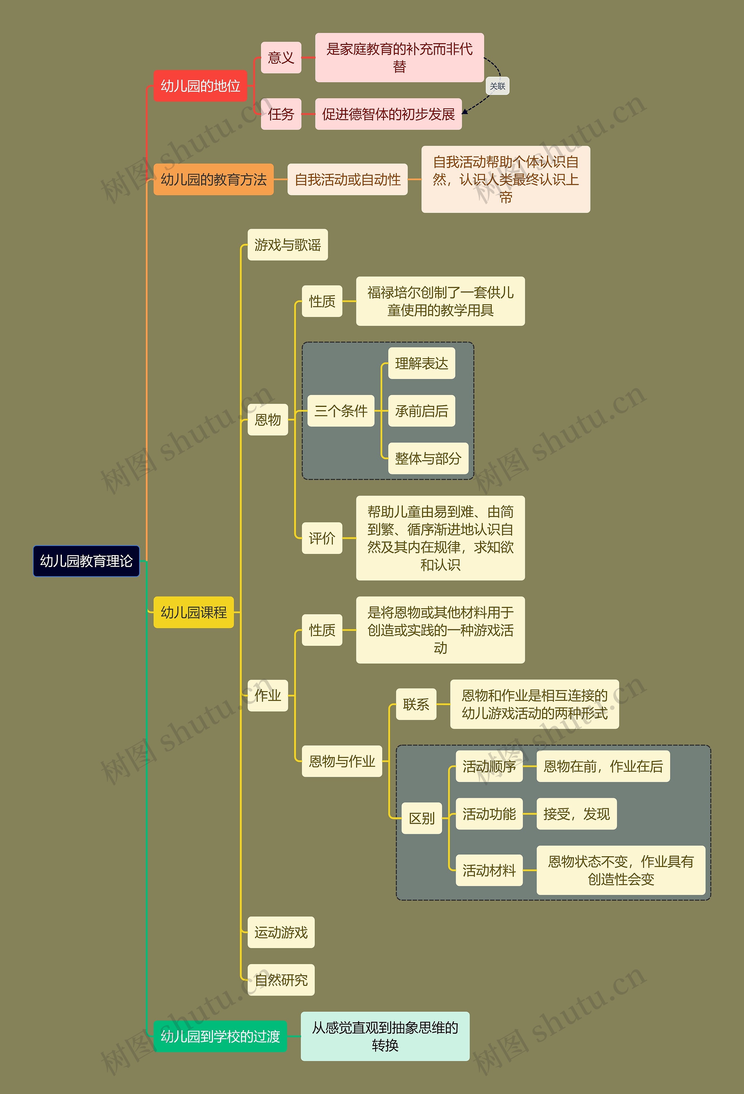 教资考试幼儿园教育知识点思维导图