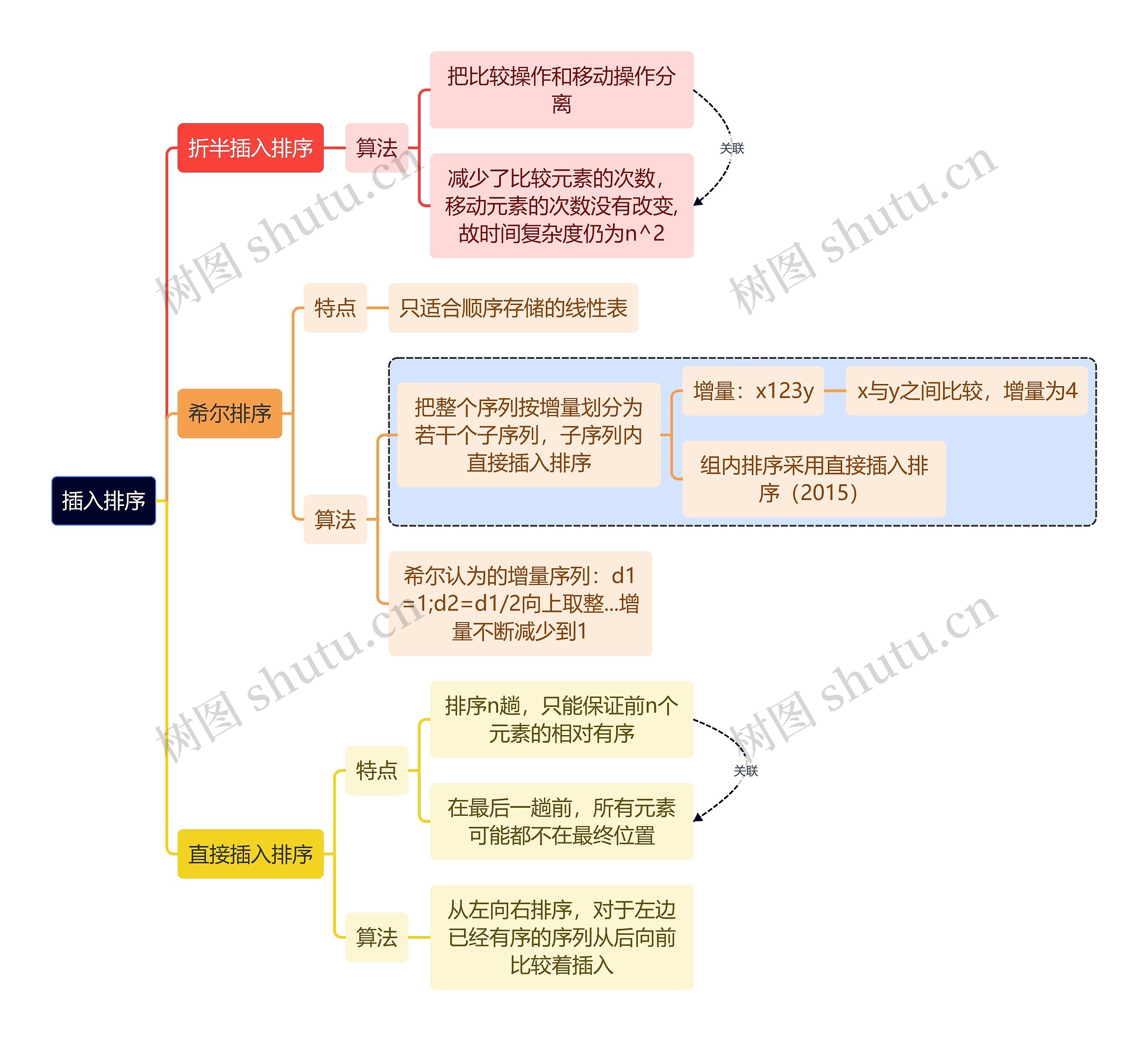 计算机考研知识插入排序思维导图