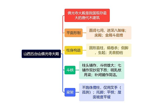 建筑工程学山西五台山佛光寺大殿思维导图