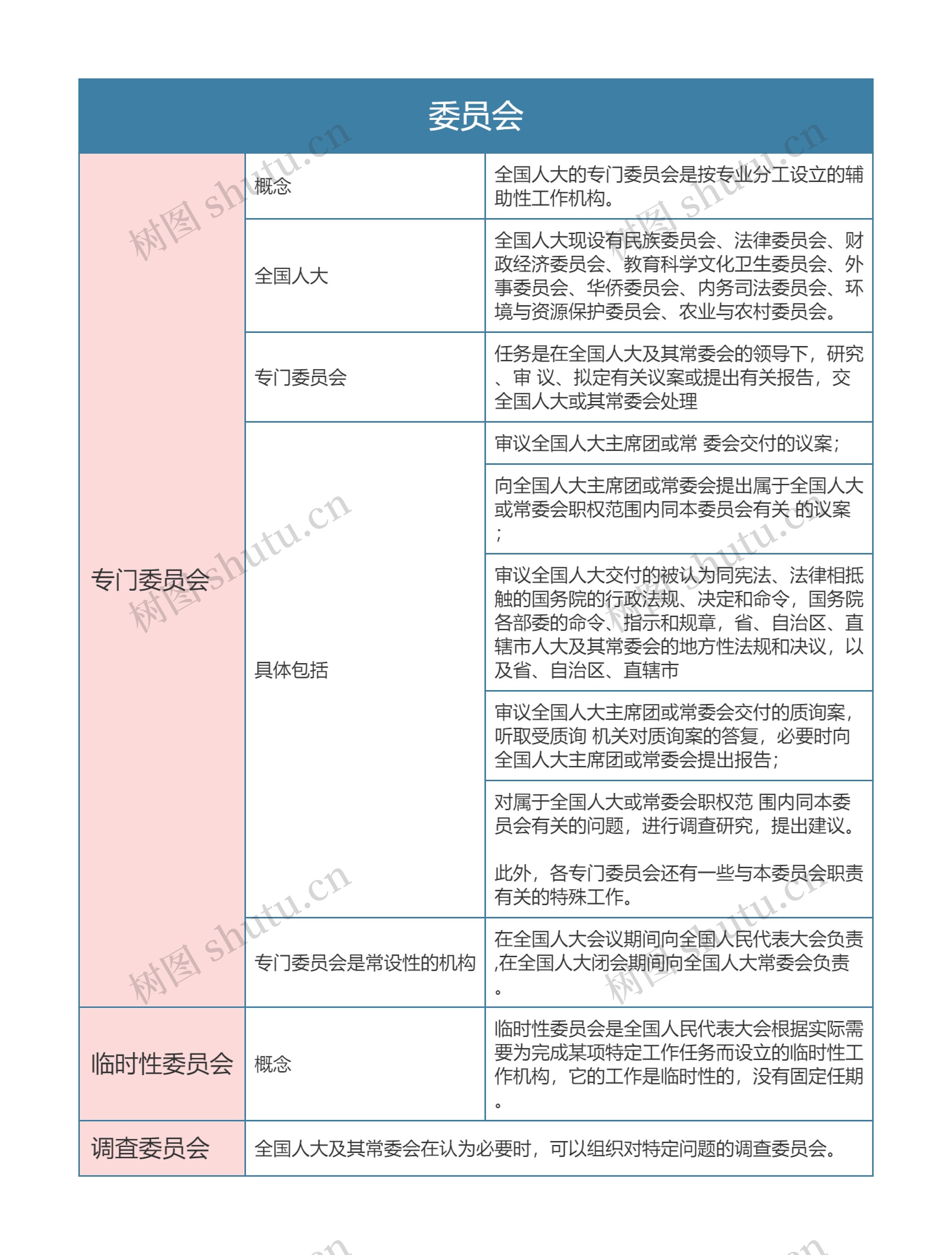 宪法  委员会思维导图