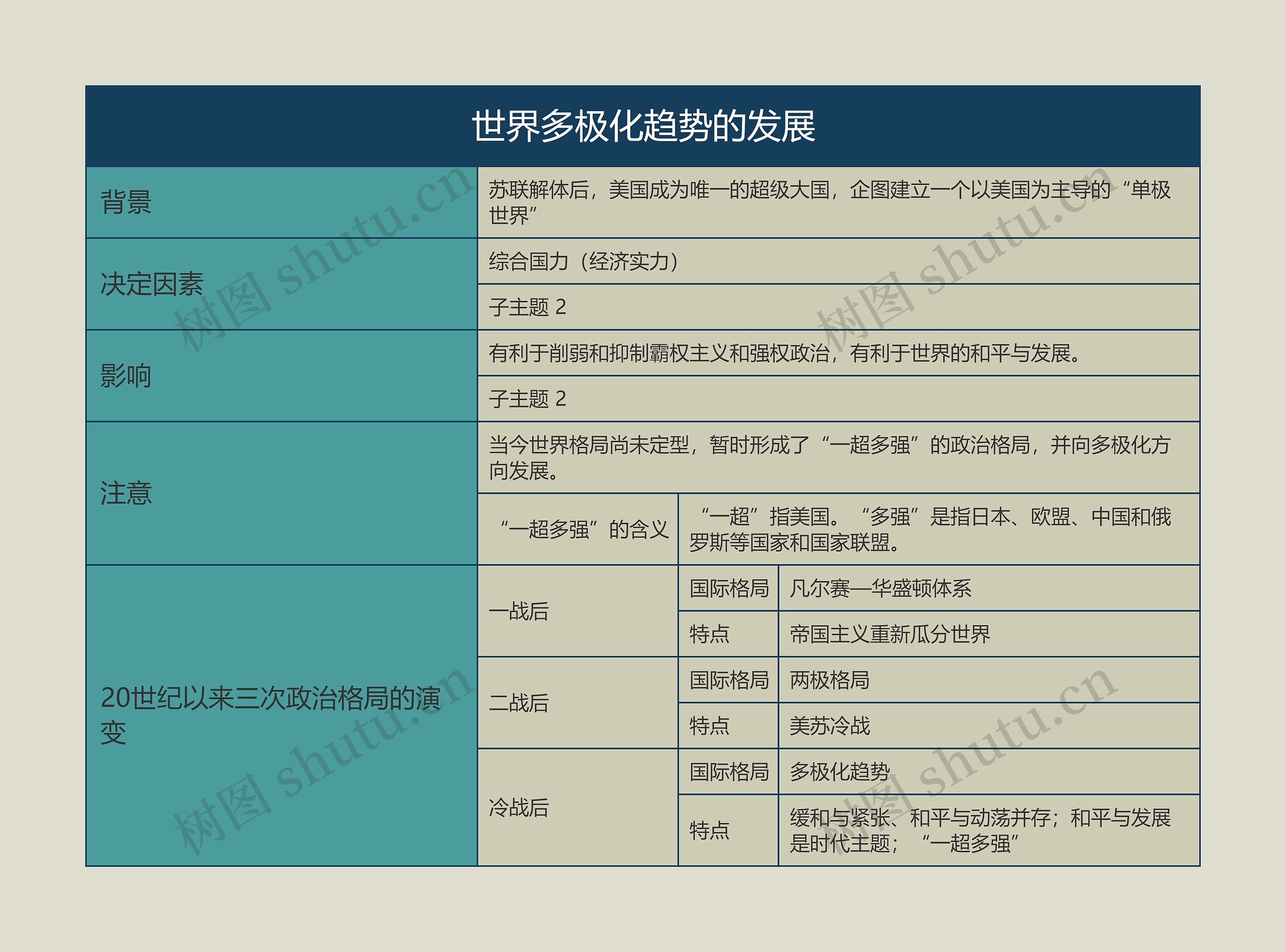 九年级历史下册世界多极化趋势的发展思维导图