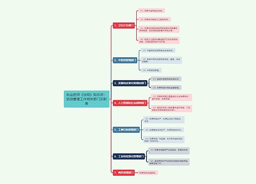 执业药师《法规》知识点：药品管理工作相关部门及职责