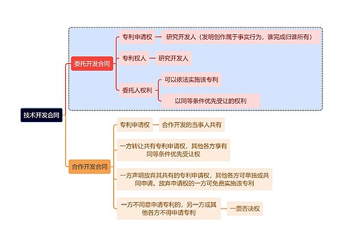 法学知识技术开发合同思维导图