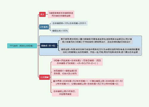 财务知识审计PPS抽样（概率比例规模）思维导图