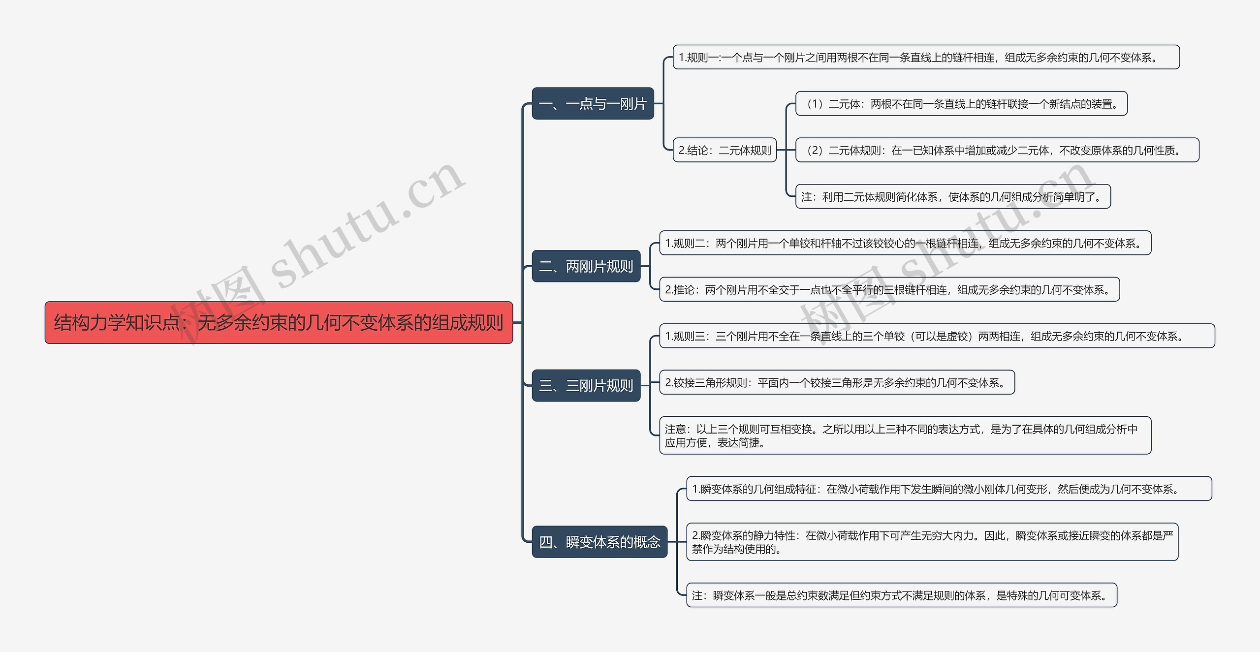 结构力学知识点:无多余约束的几何不变体系的组成规则思维导图高清图 结构力学知识点:无多余约束的几何不变体系的组成规则思维导图