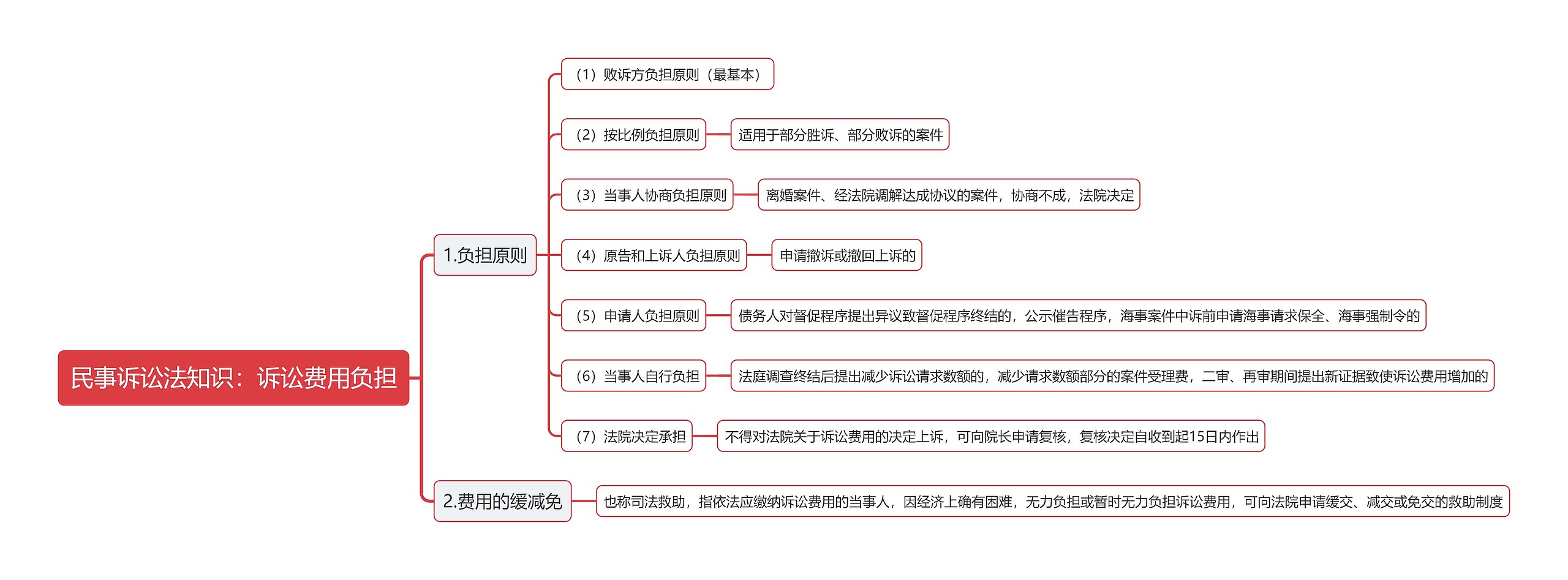 民事诉讼法知识：诉讼费用负担思维导图