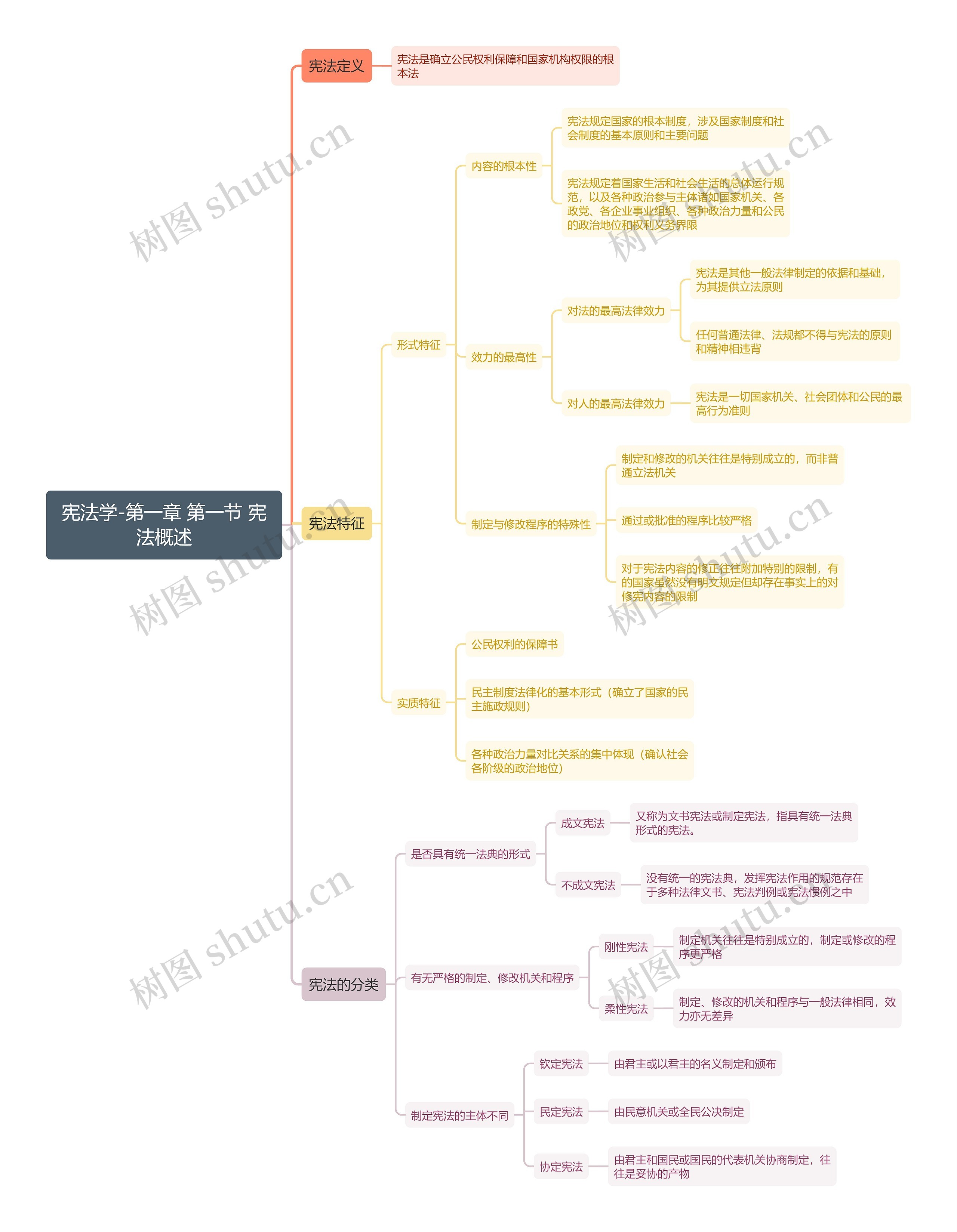 ﻿宪法学-第一章 第一节 宪法概述思维导图