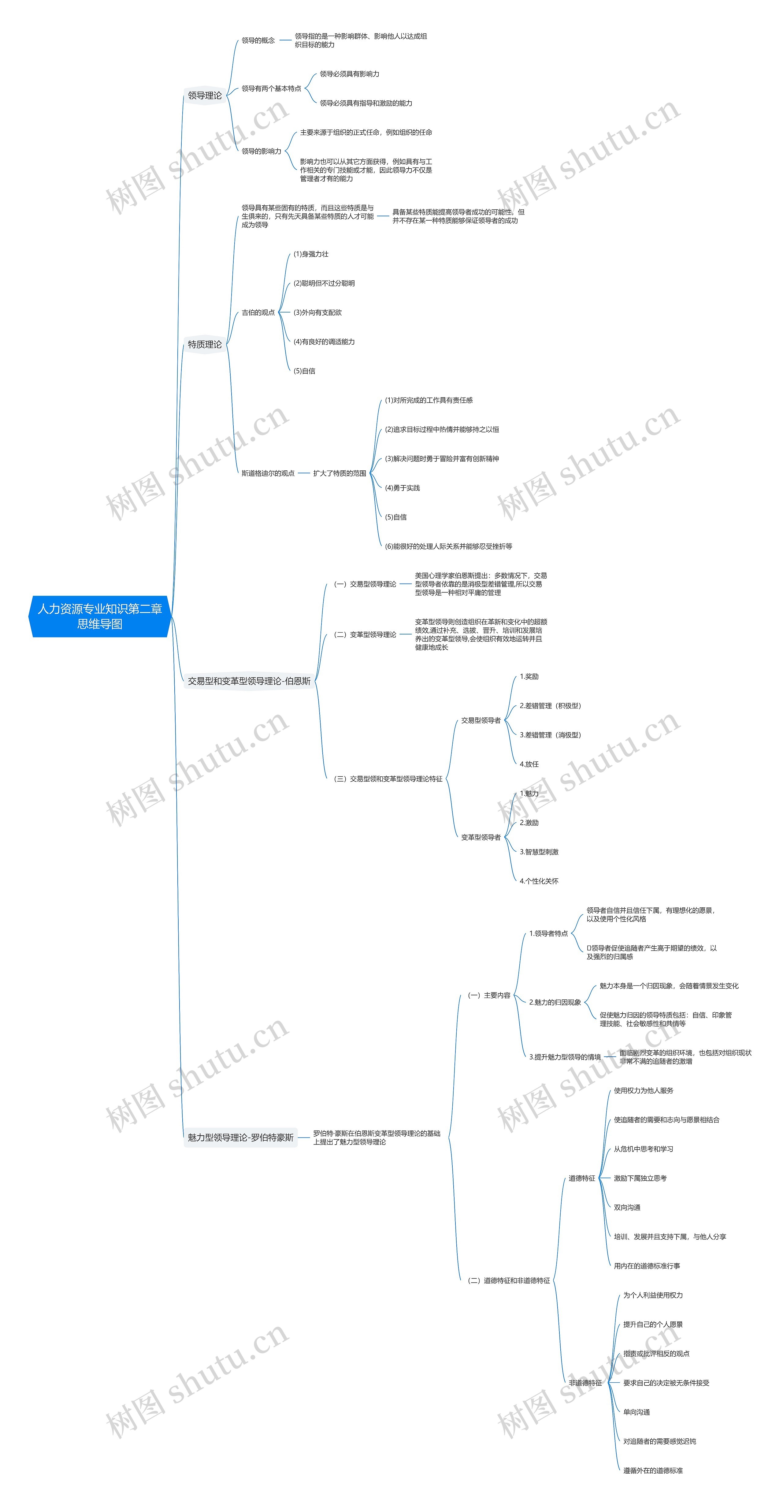 人力资源专业知识第二章思维导图