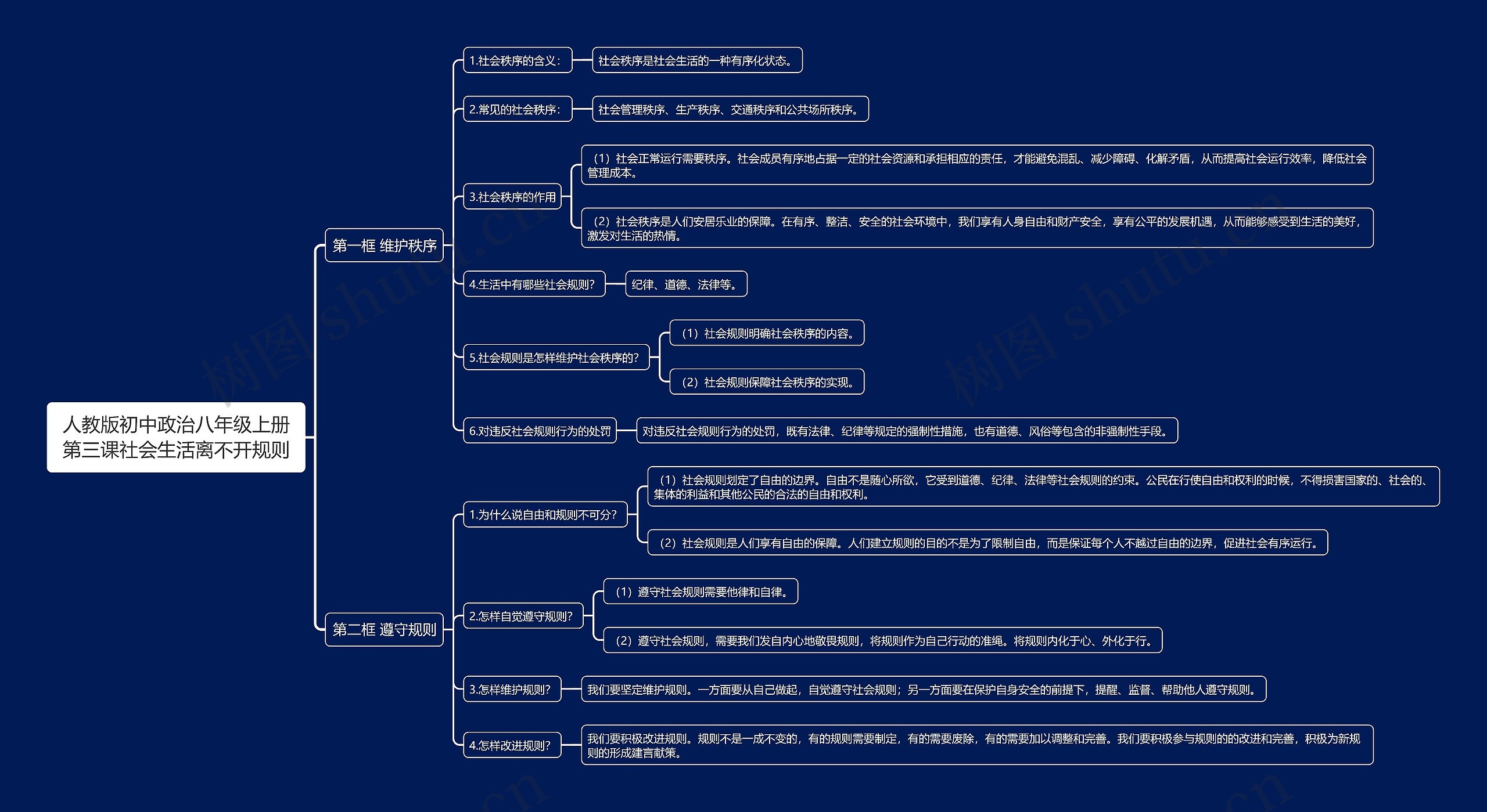 人教版初中政治八年级上册第三课社会生活离不开规则思维导图