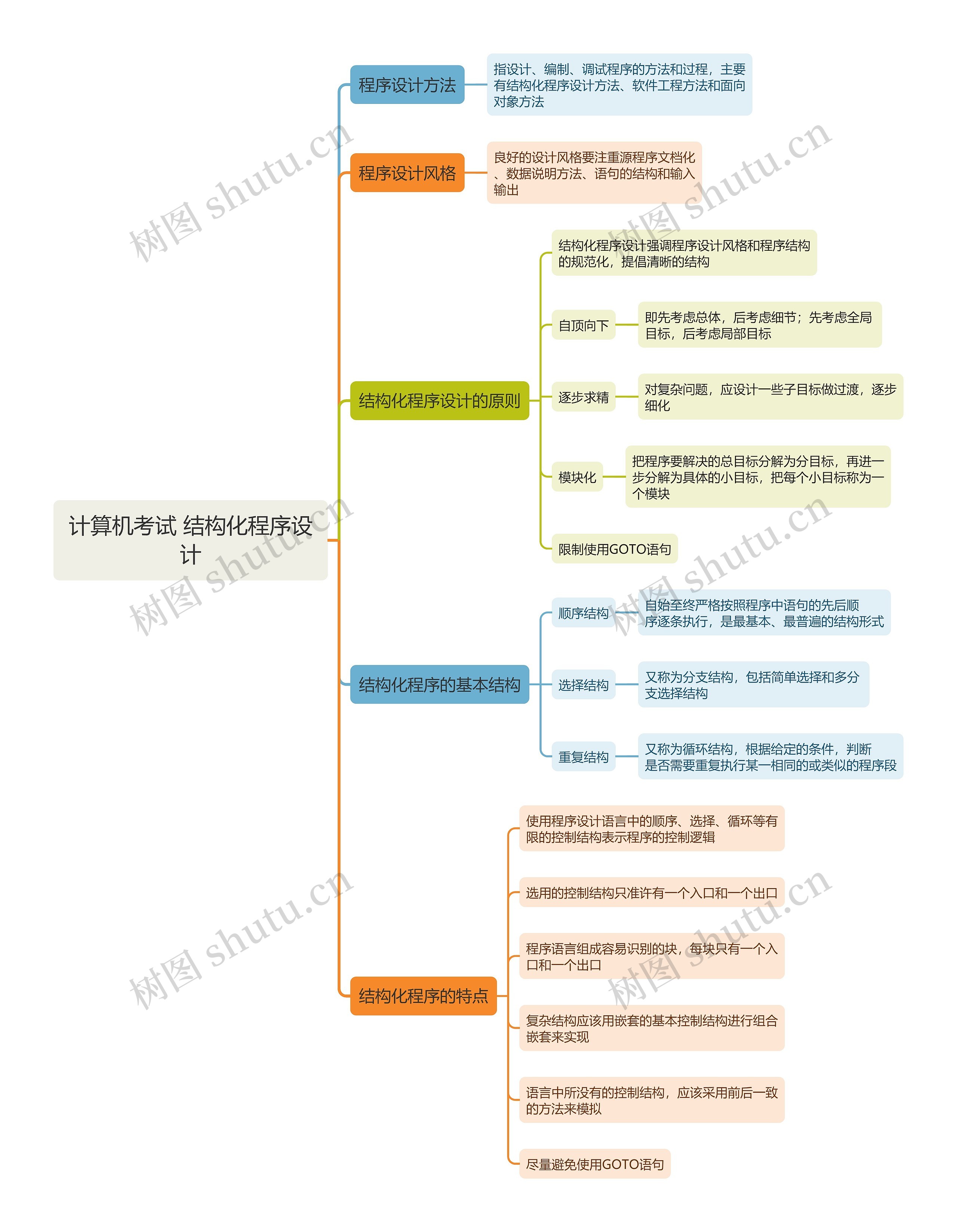 计算机考试 结构化程序设计思维导图