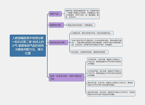 人教部编版高中地理必修一知识点第二章 地球上的大气 掌握锋面气旋的结构、冷暖锋判断方法、降水位置