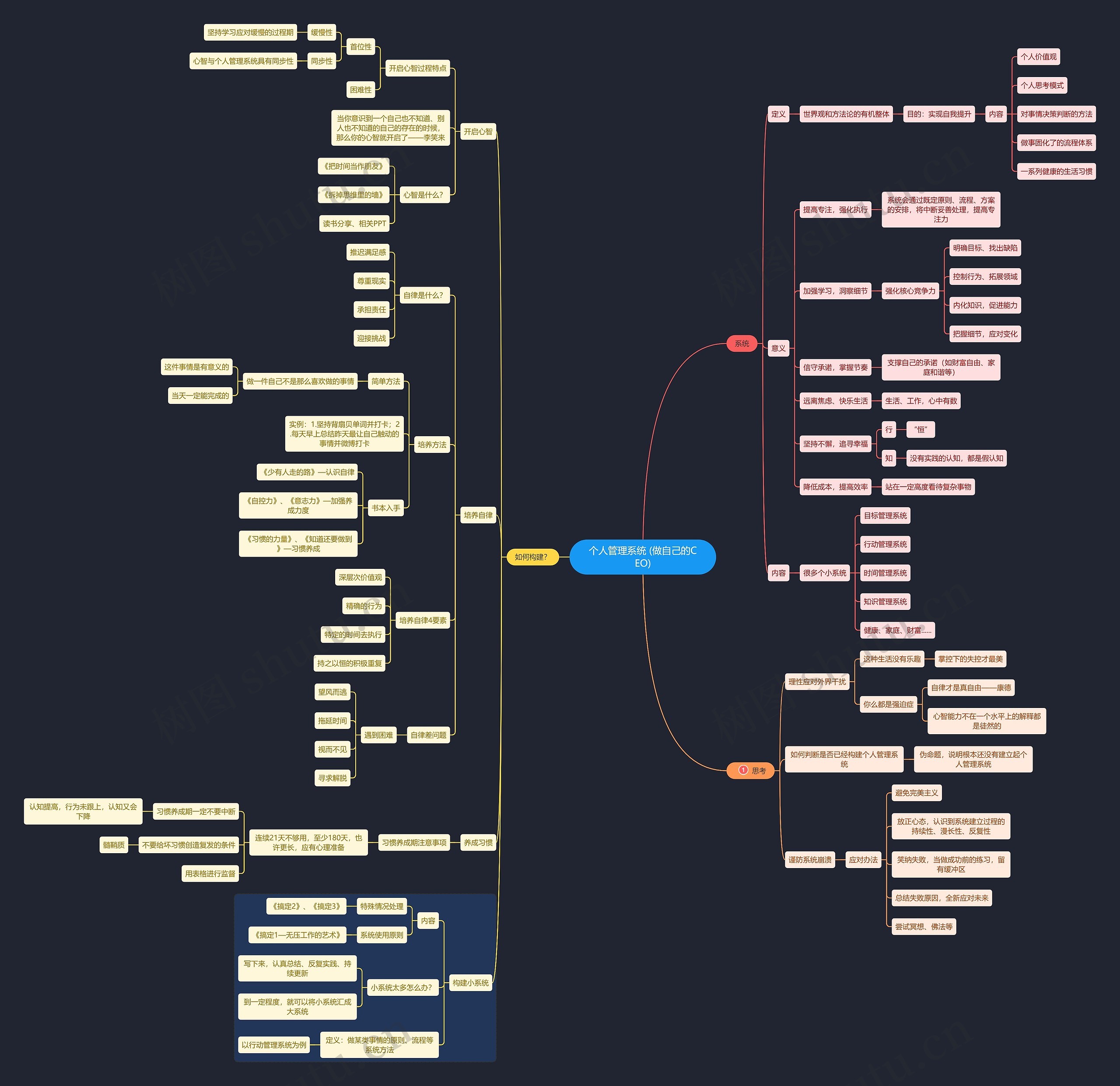 个人管理系统思维导图