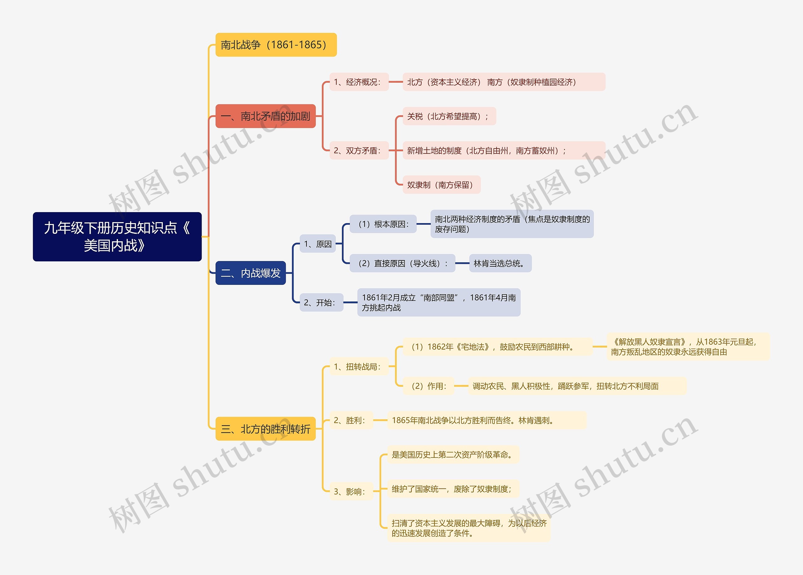 九年级下册历史知识点《美国内战》思维导图
