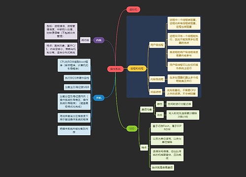 国二计算机考试操作系统知识点思维导图