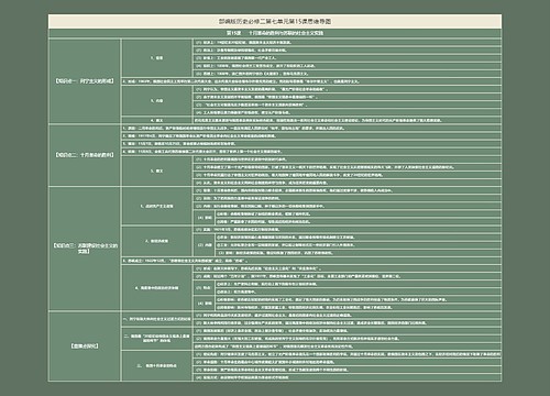 部编版历史必修二第七单元第15课思维导图