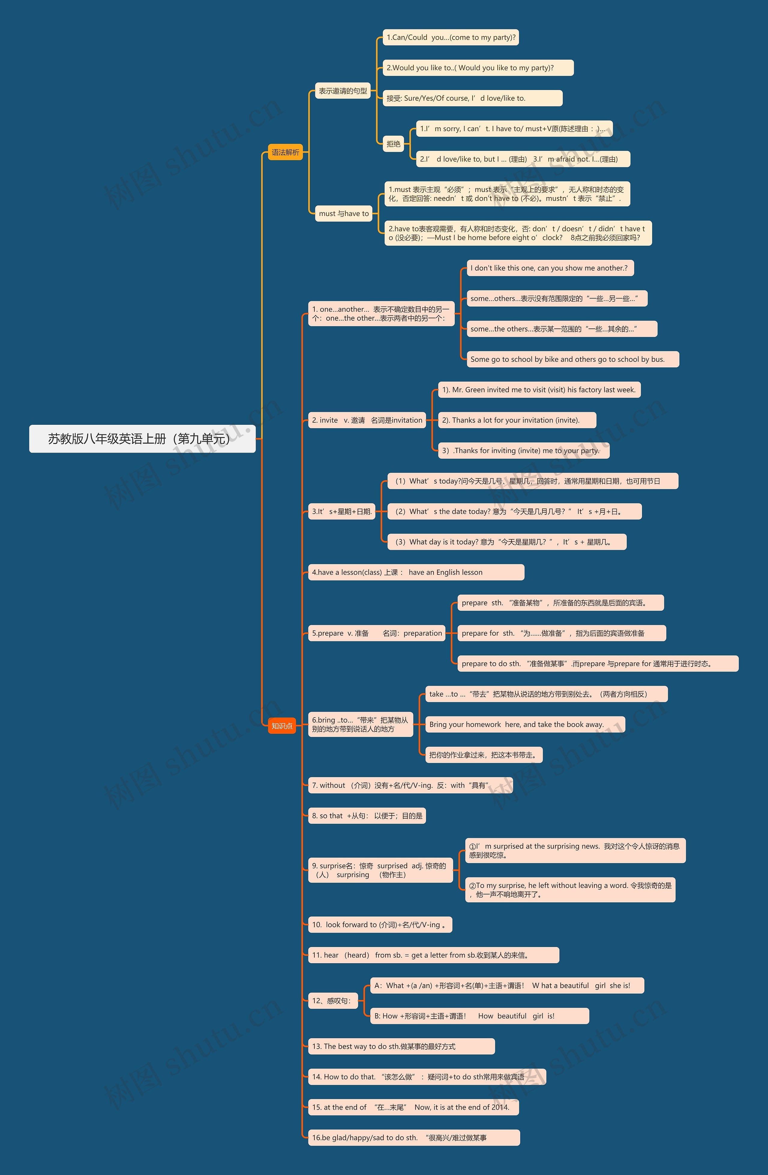 苏教版八年级英语上册（第九单元）思维导图