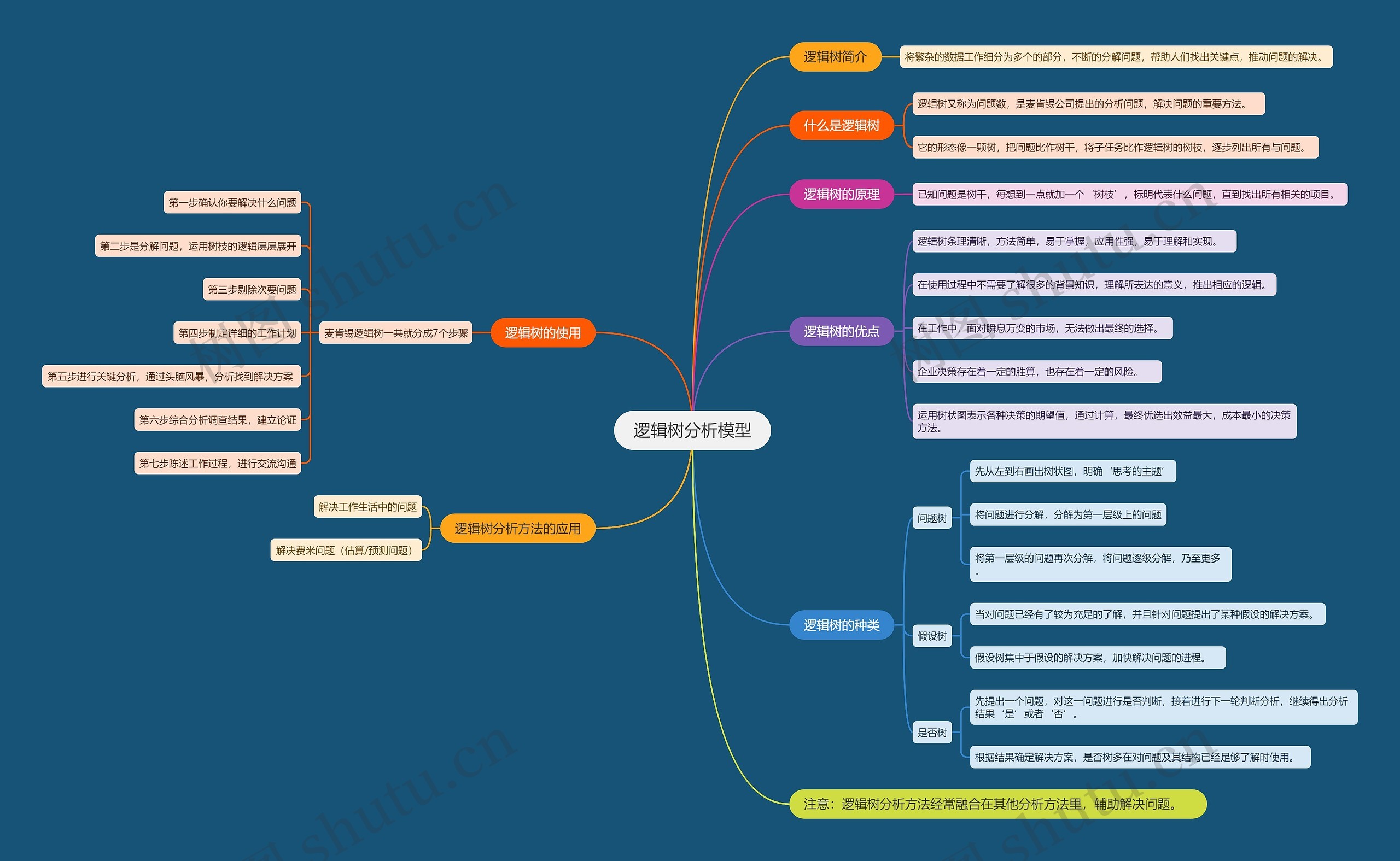 逻辑树分析模型思维导图