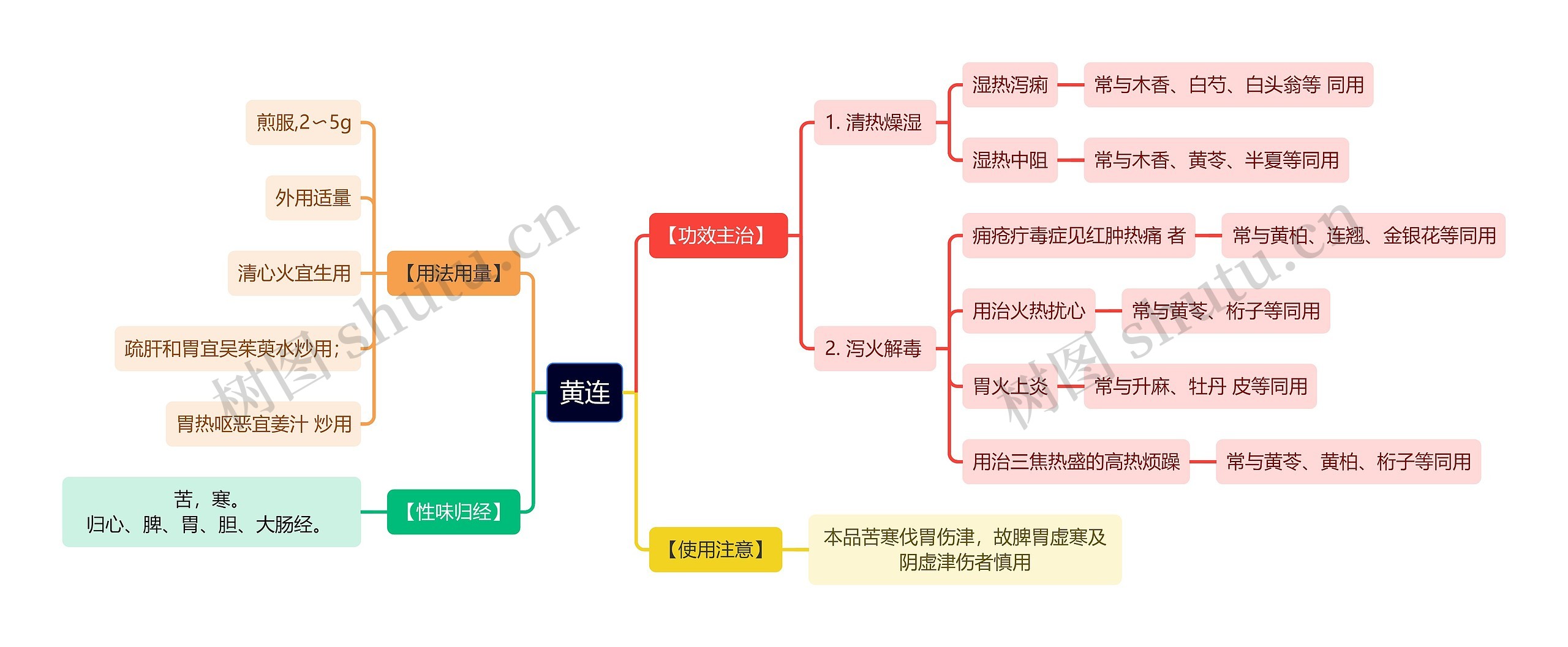 中医知识黄连思维导图