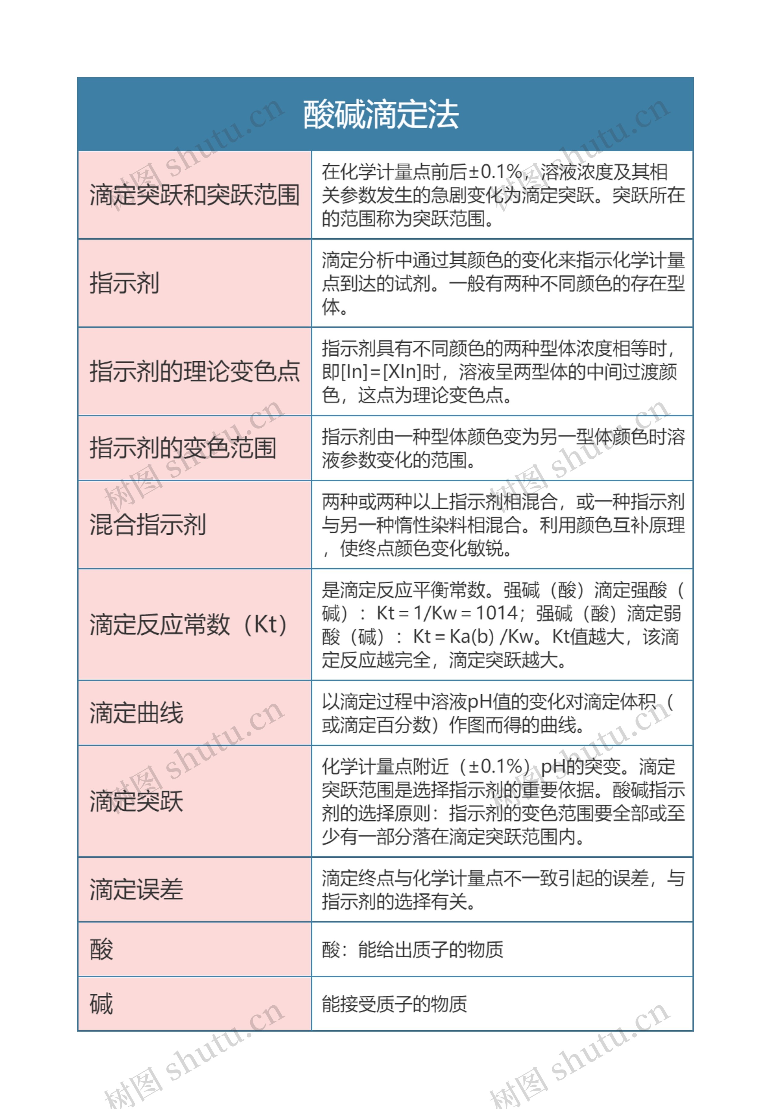 分析化学  酸碱滴定法思维导图