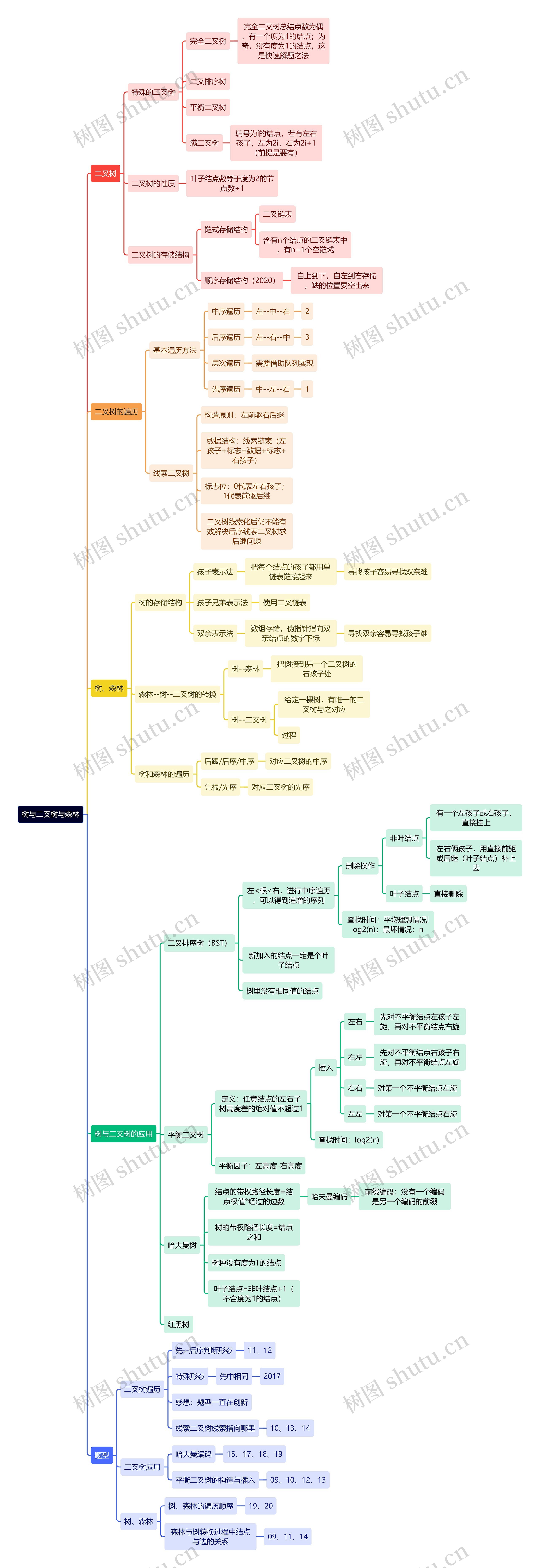 计算机理论知识树与二叉树与森林思维导图