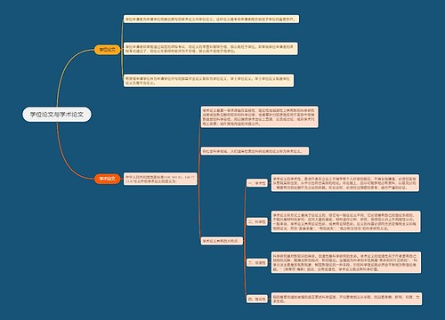 学位论文与学术论文思维导图