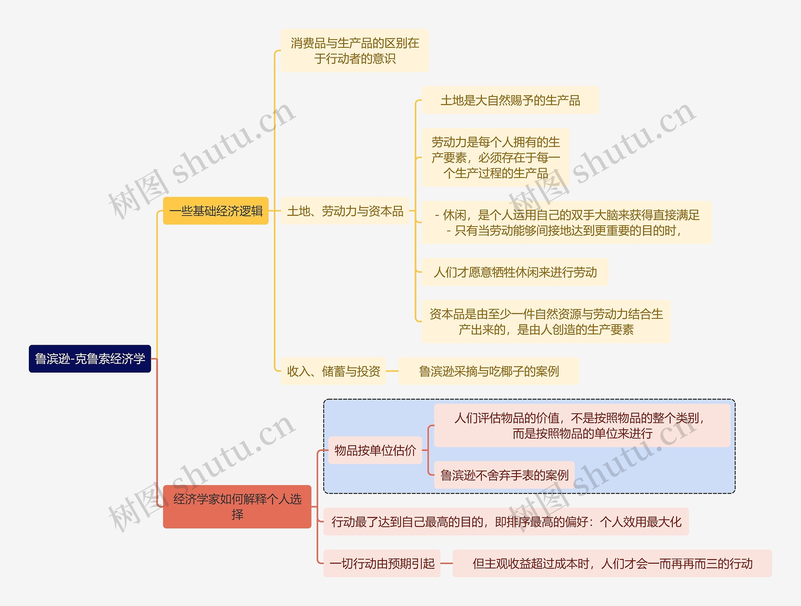 读书笔记鲁滨逊-克鲁索经济学思维导图