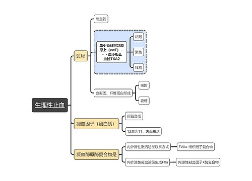 医学知识生理性止血思维导图