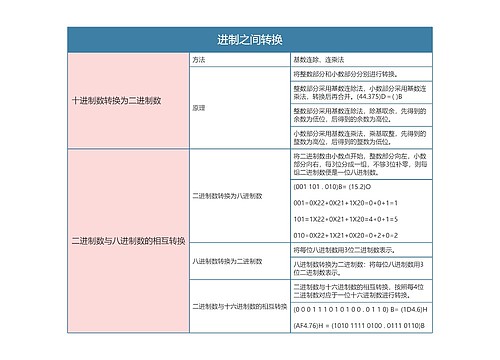 国一计算机等级考试   进制之间转换思维导图