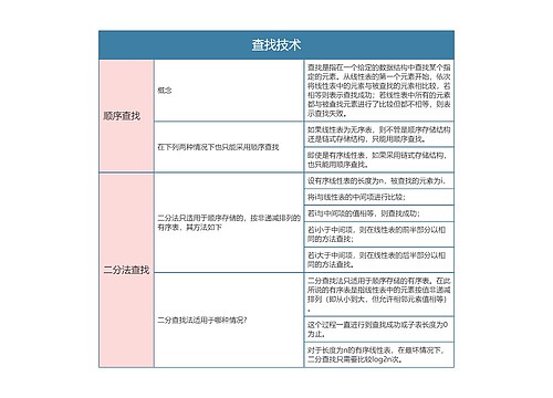 国二计算机等级考试   查找技术思维导图