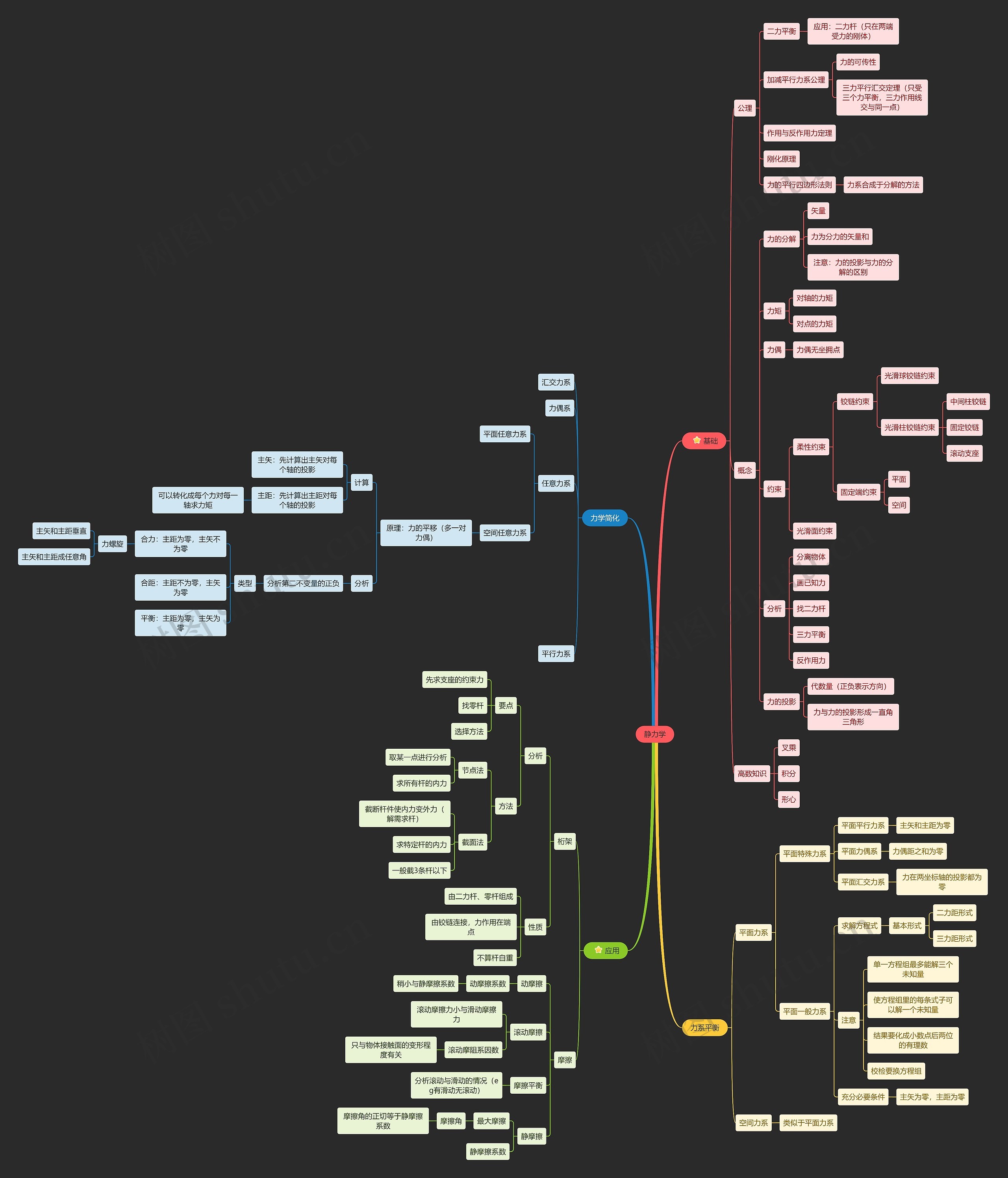 静力学思维导图