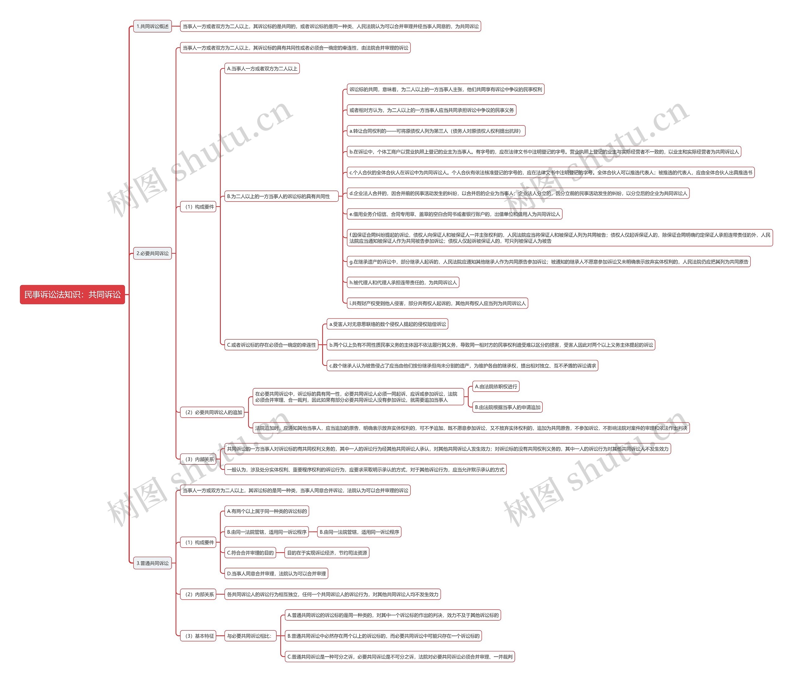 民事诉讼法知识：共同诉讼思维导图