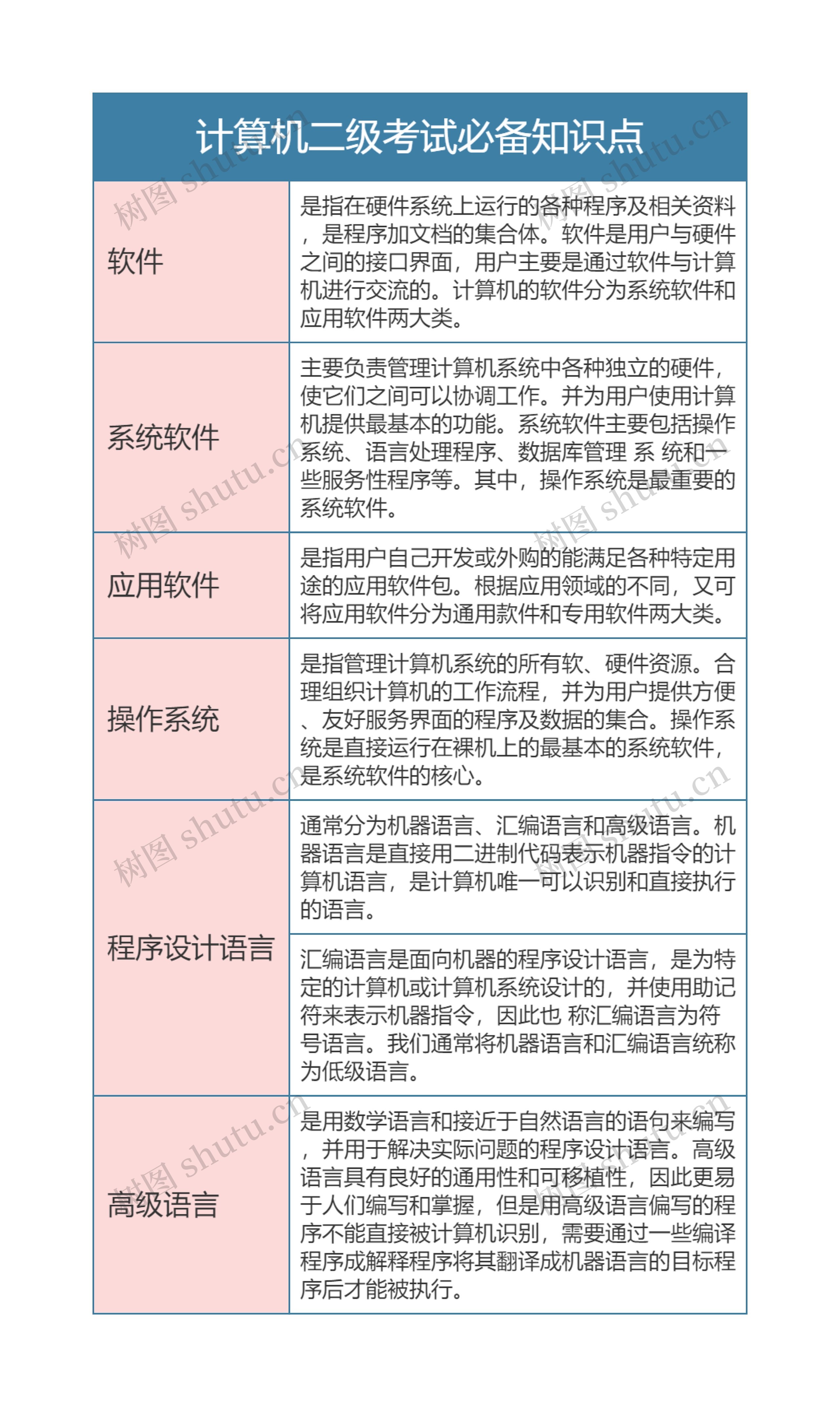 计算机二级考试必备知识点思维导图