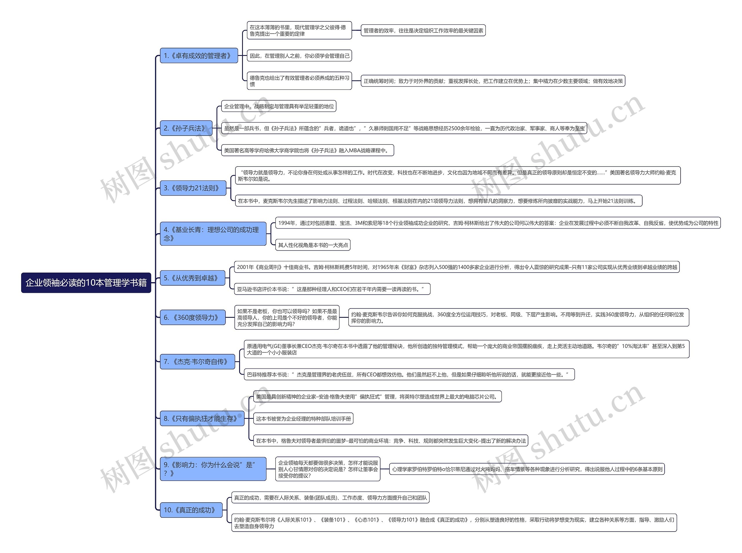 企业领袖必读的10本管理学书籍思维导图
