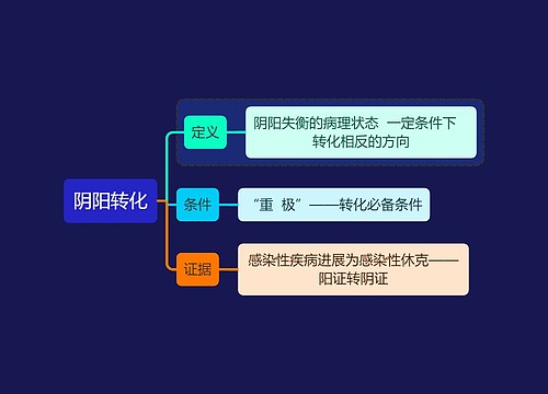 中医知识阴阳转化思维导图