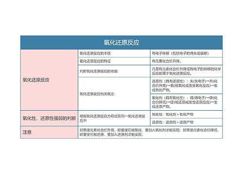 高中化学必修一氧化还原反应思维导图