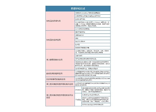   药理学知识点思维导图