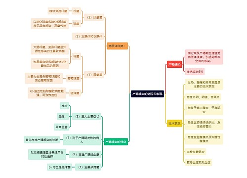 医学知识产褥感染的病因和表现思维导图