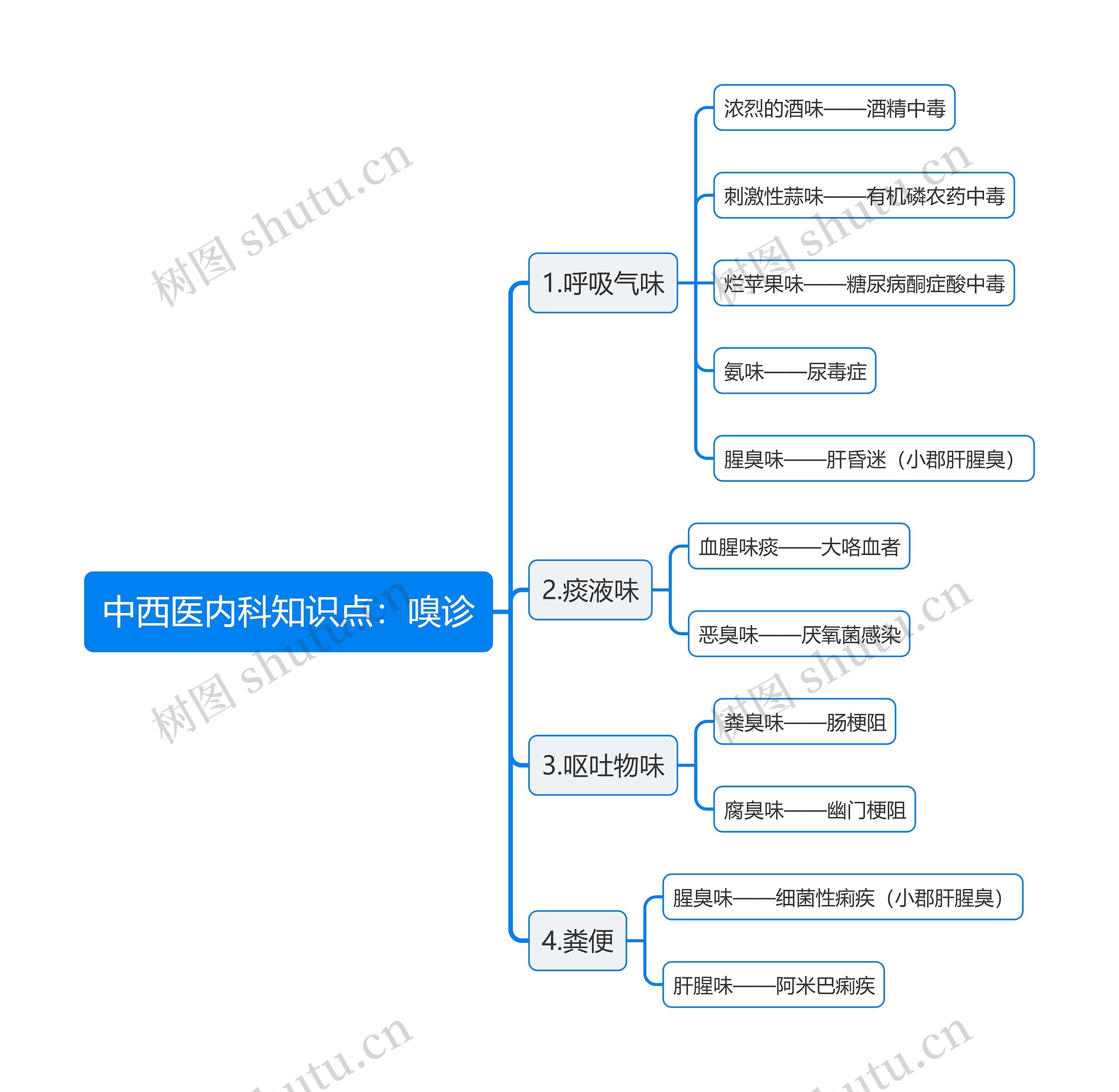 中西医内科知识点：嗅诊