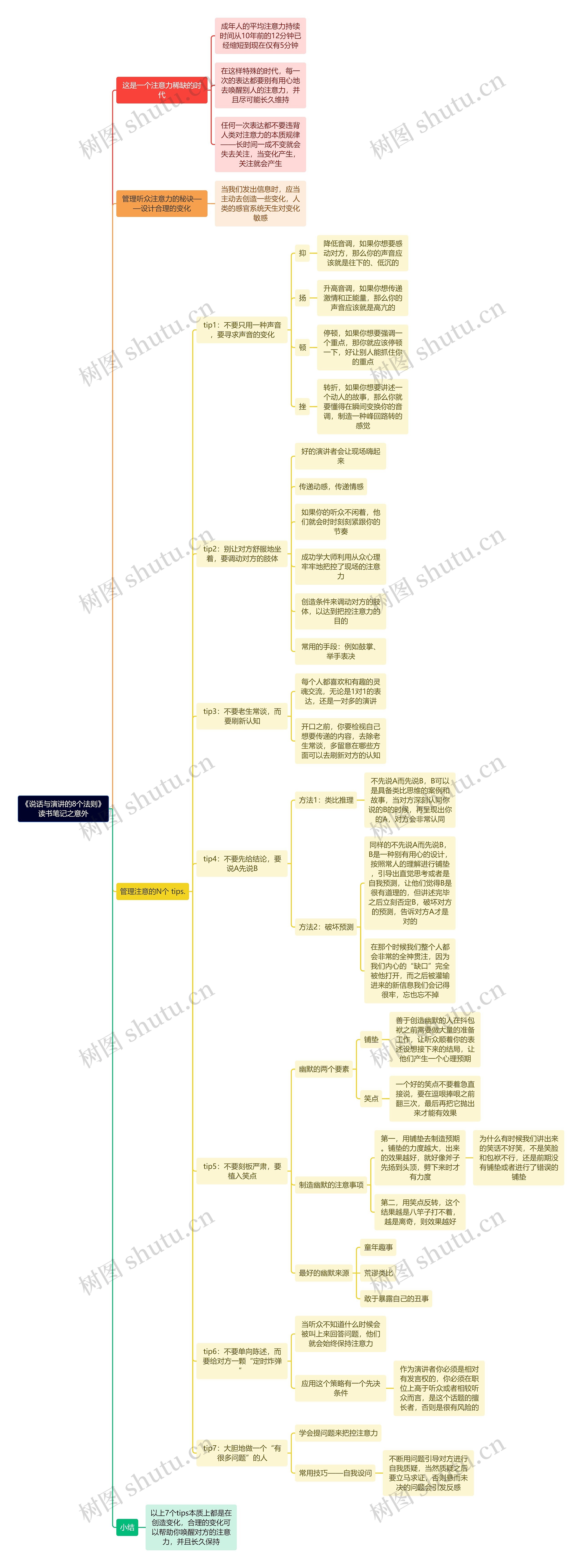 《说话与演讲的8个法则》读书笔记之意外思维导图