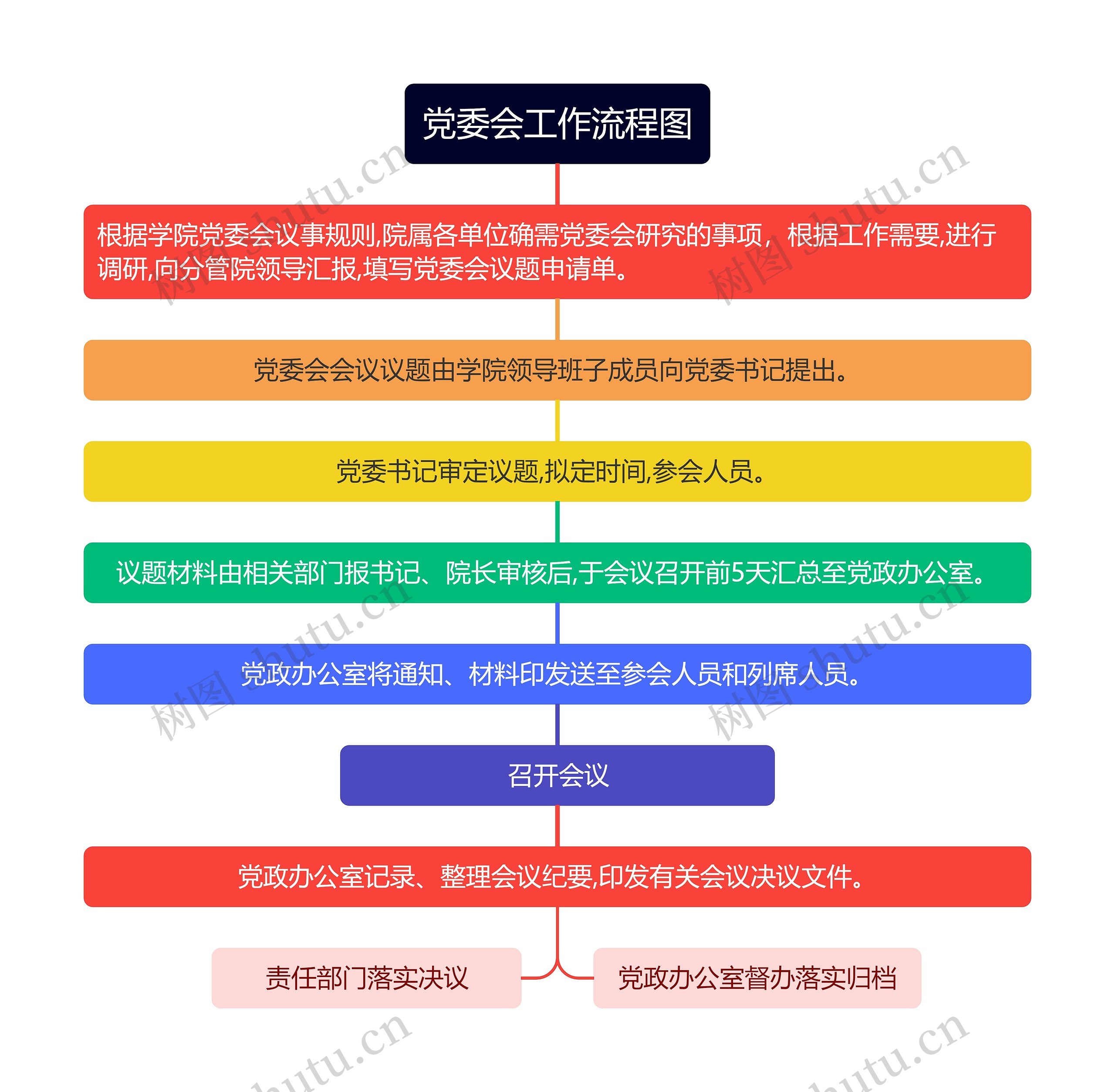 党委会工作流程图思维导图