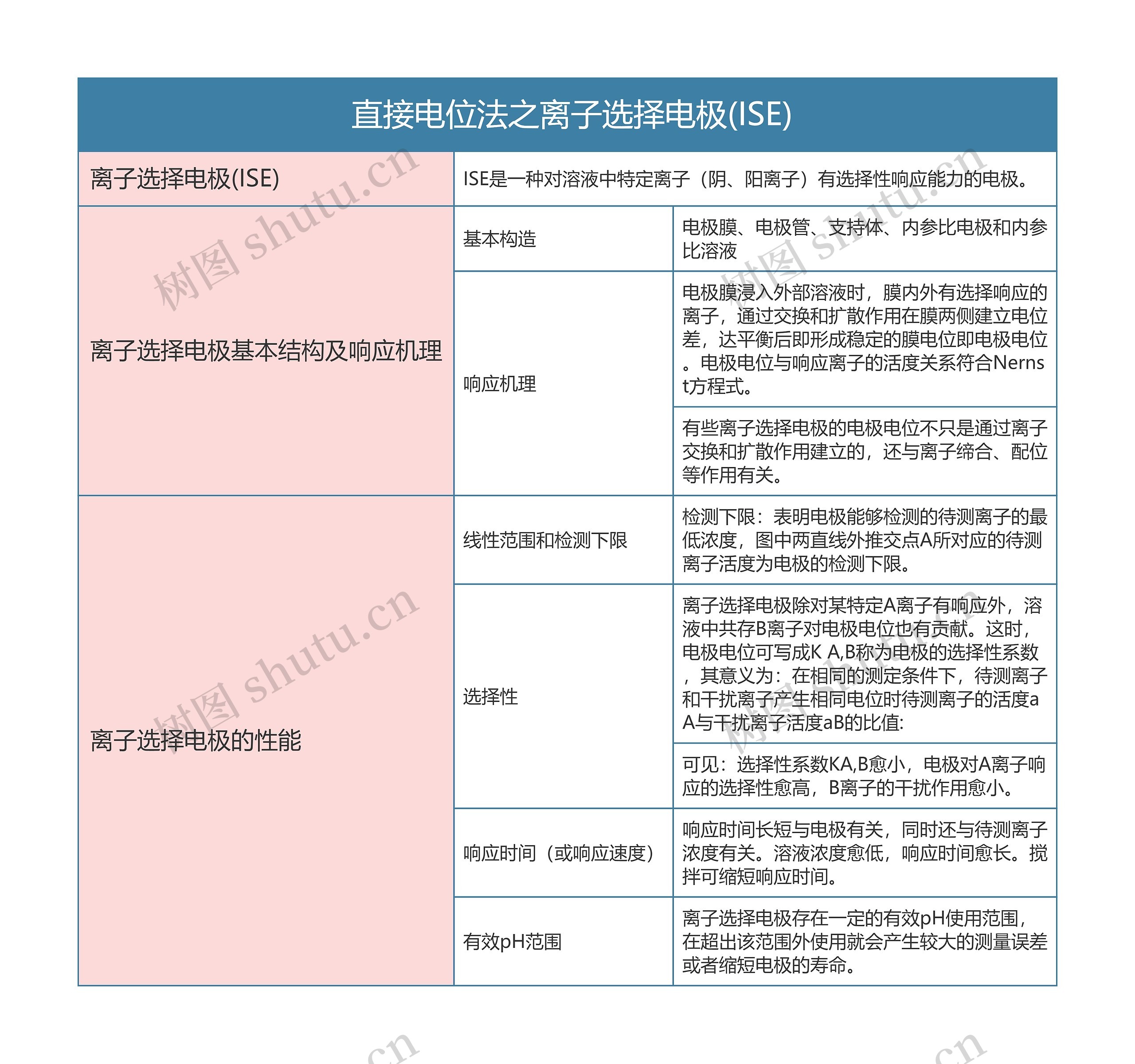 分析化学   直接电位法之离子选择电极(ISE)思维导图