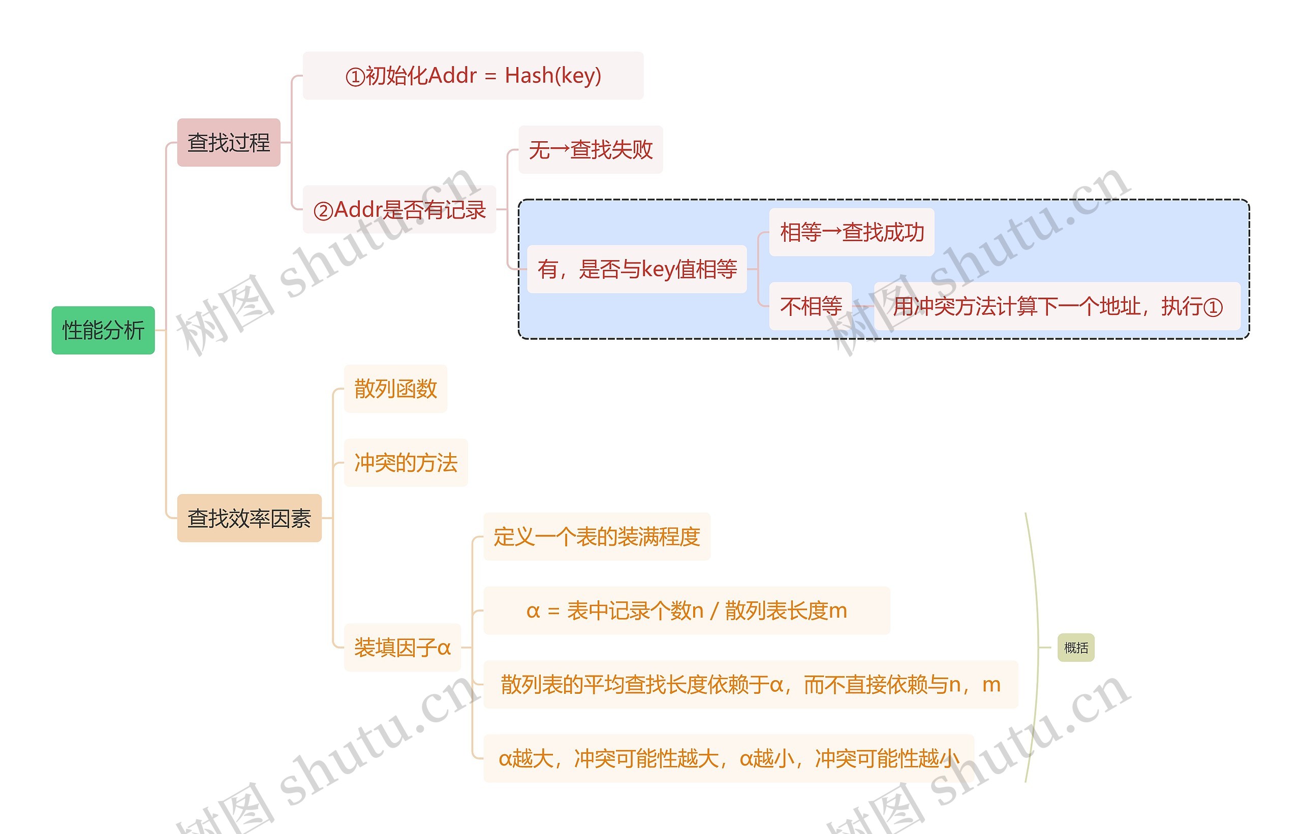 计算机知识性能分析思维导图