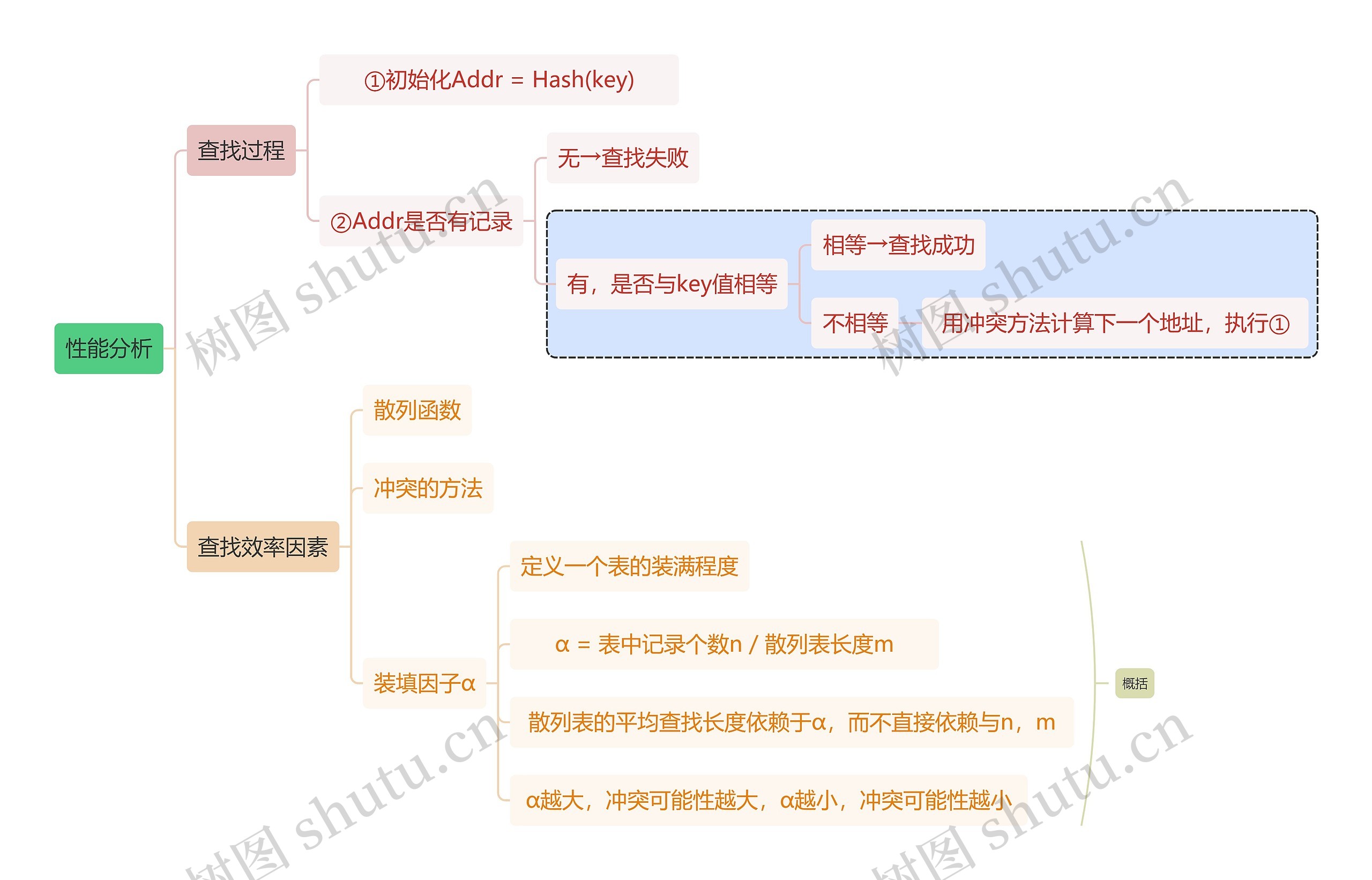 计算机知识性能分析思维导图